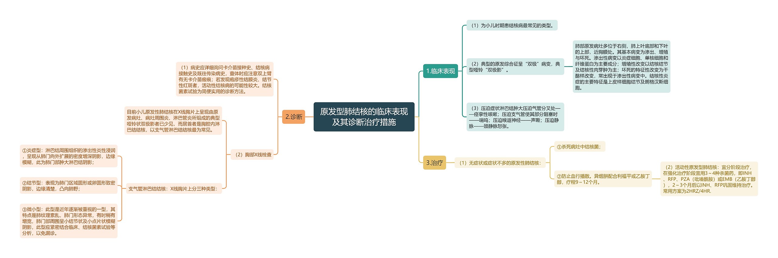 原发型肺结核的临床表现及其诊断治疗措施思维导图