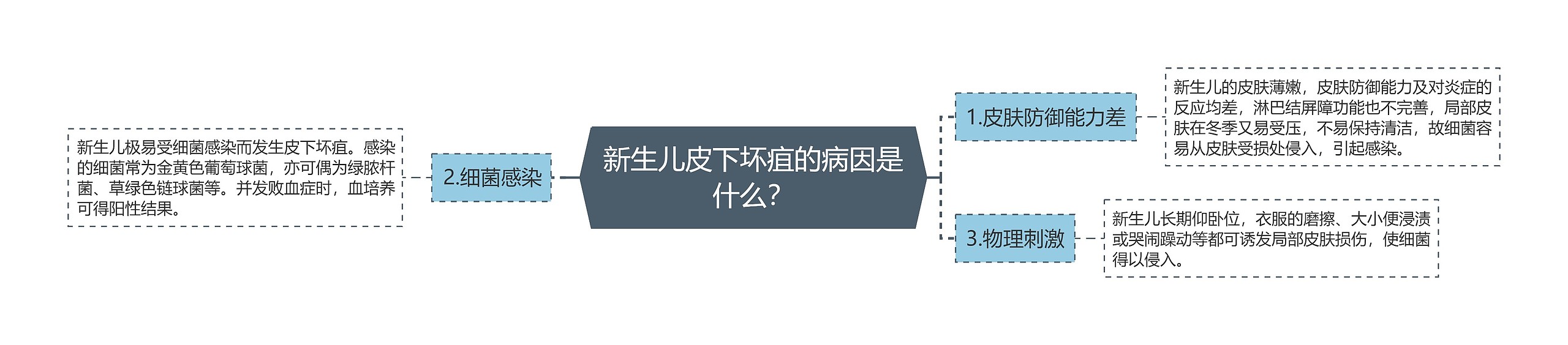 新生儿皮下坏疽的病因是什么？思维导图