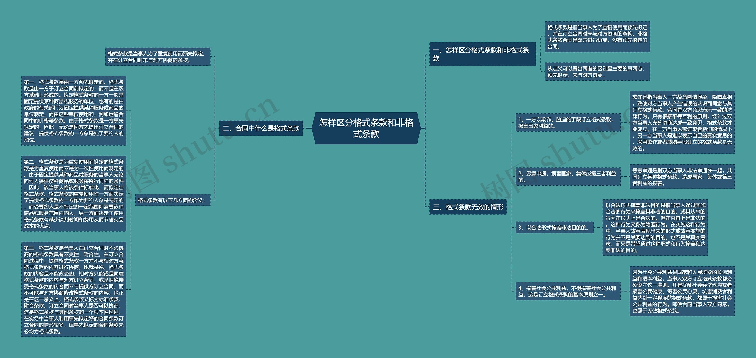 怎样区分格式条款和非格式条款思维导图