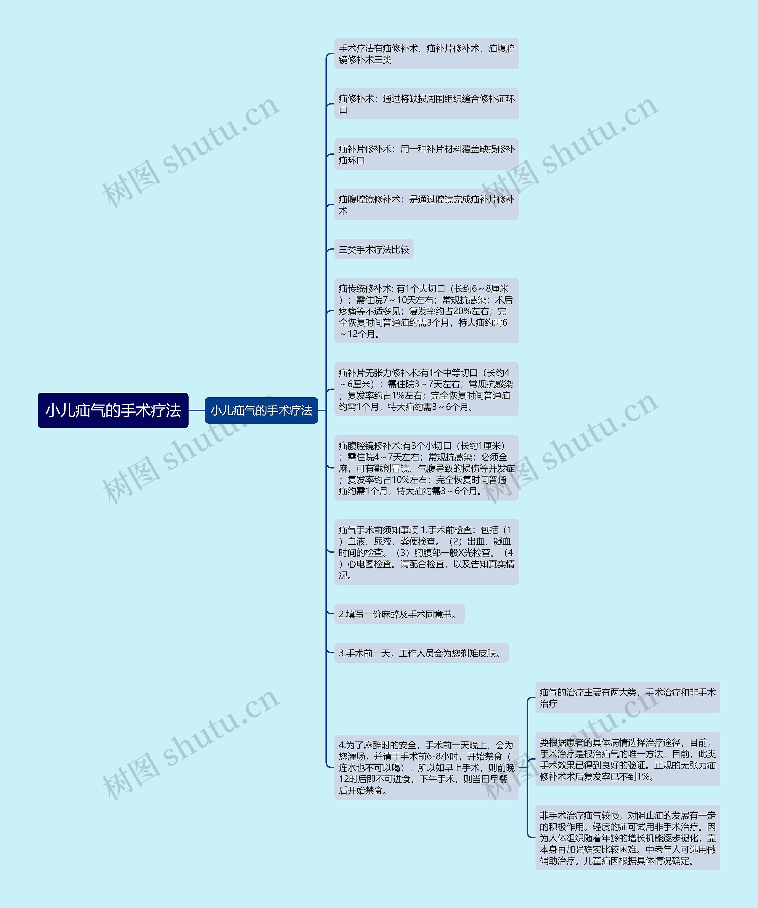 小儿疝气的手术疗法思维导图