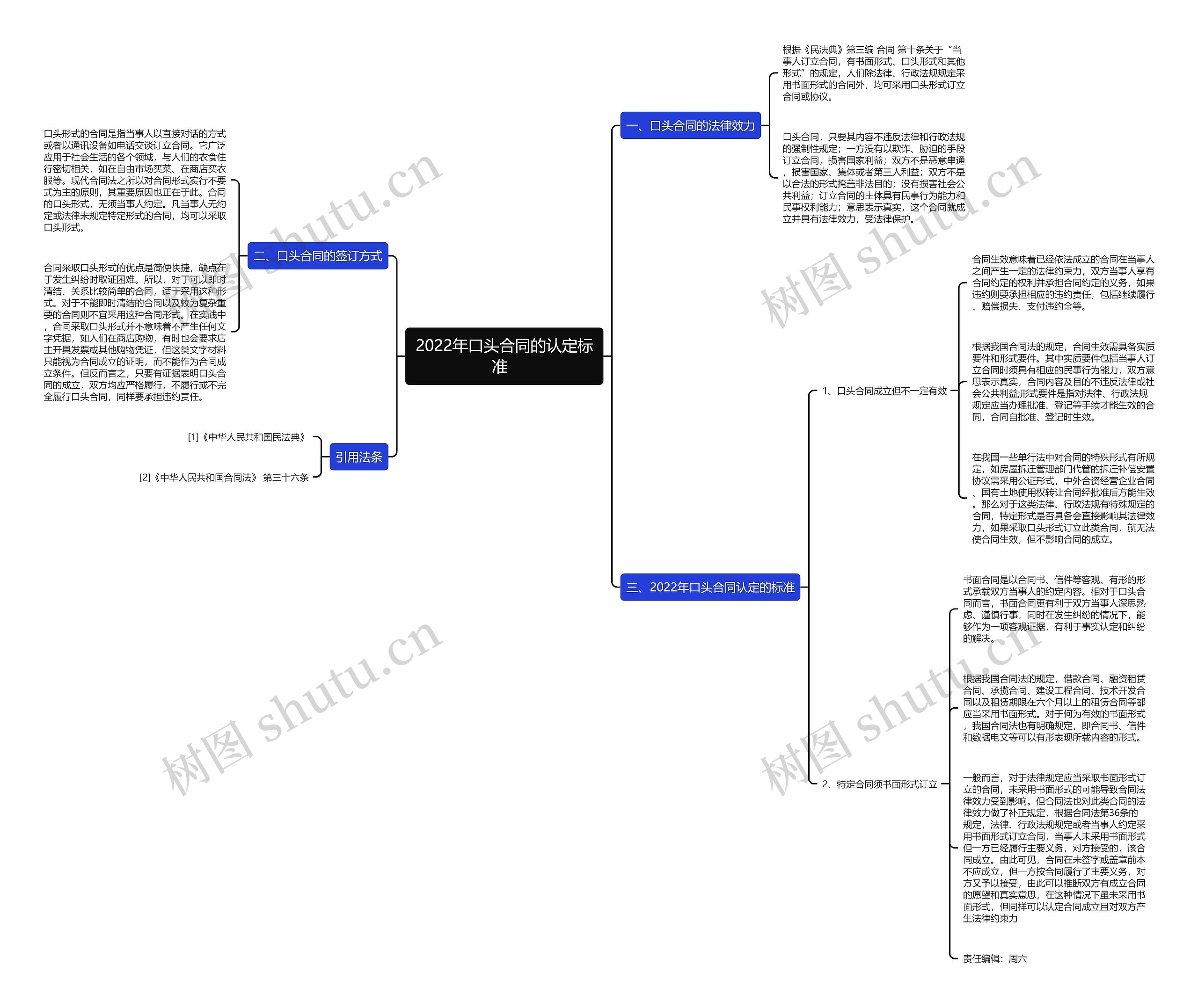 2022年口头合同的认定标准  思维导图