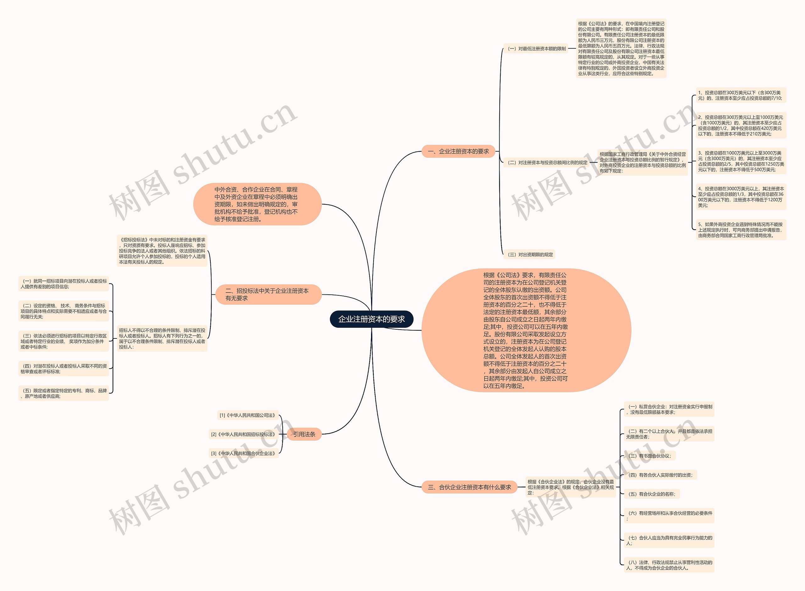 企业注册资本的要求思维导图
