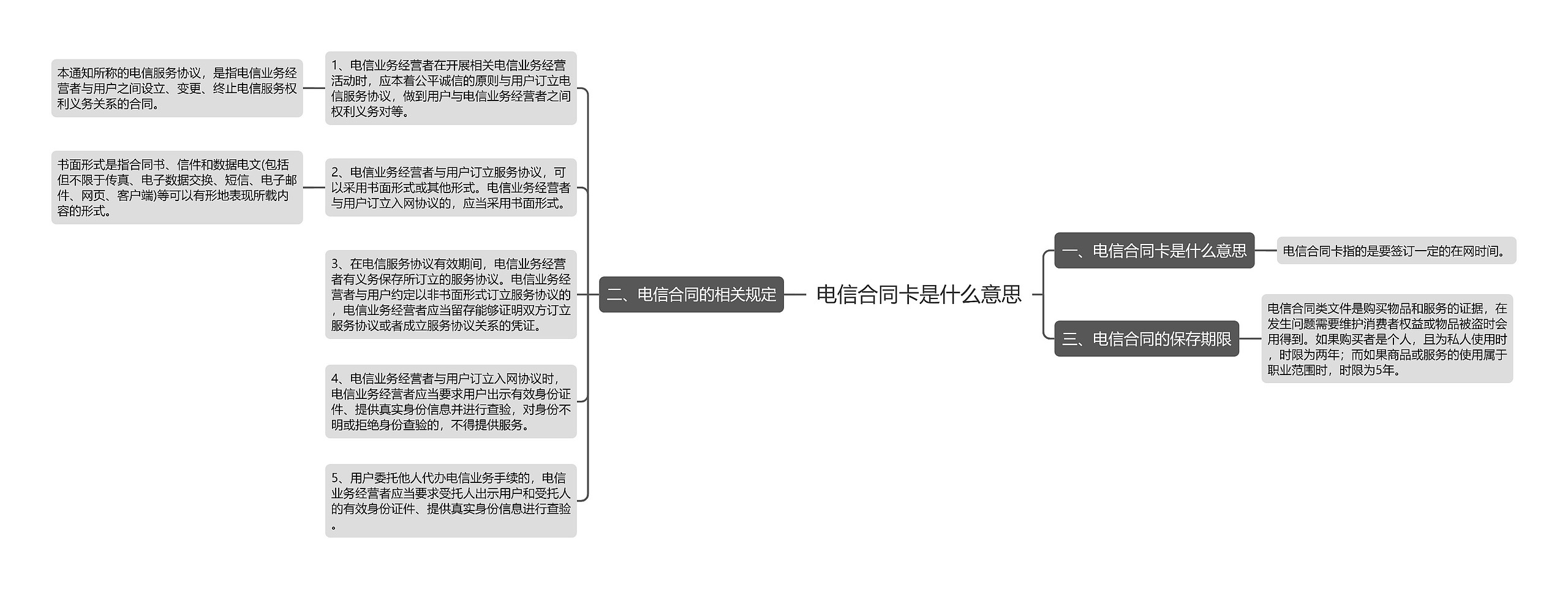 电信合同卡是什么意思思维导图