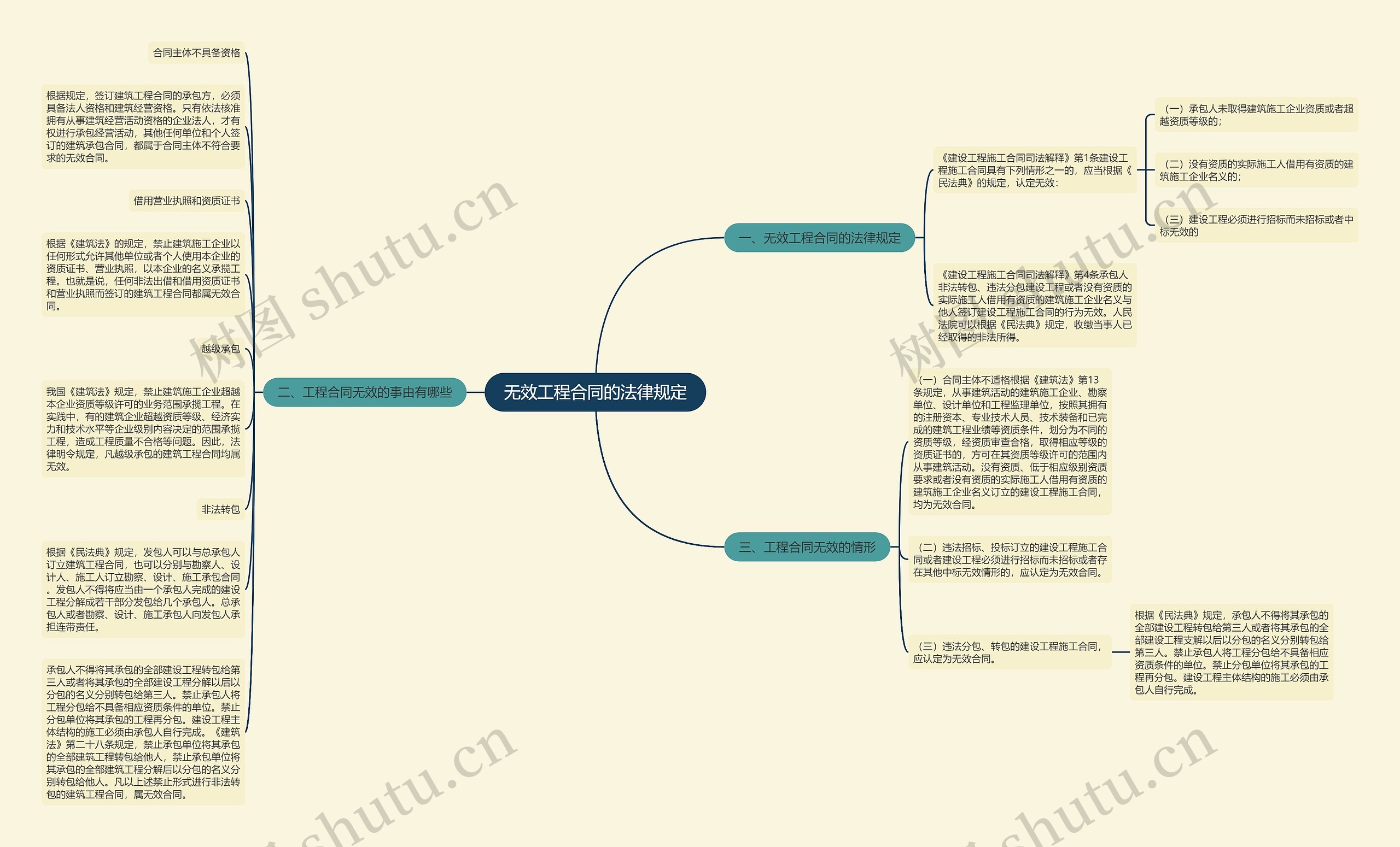 无效工程合同的法律规定思维导图