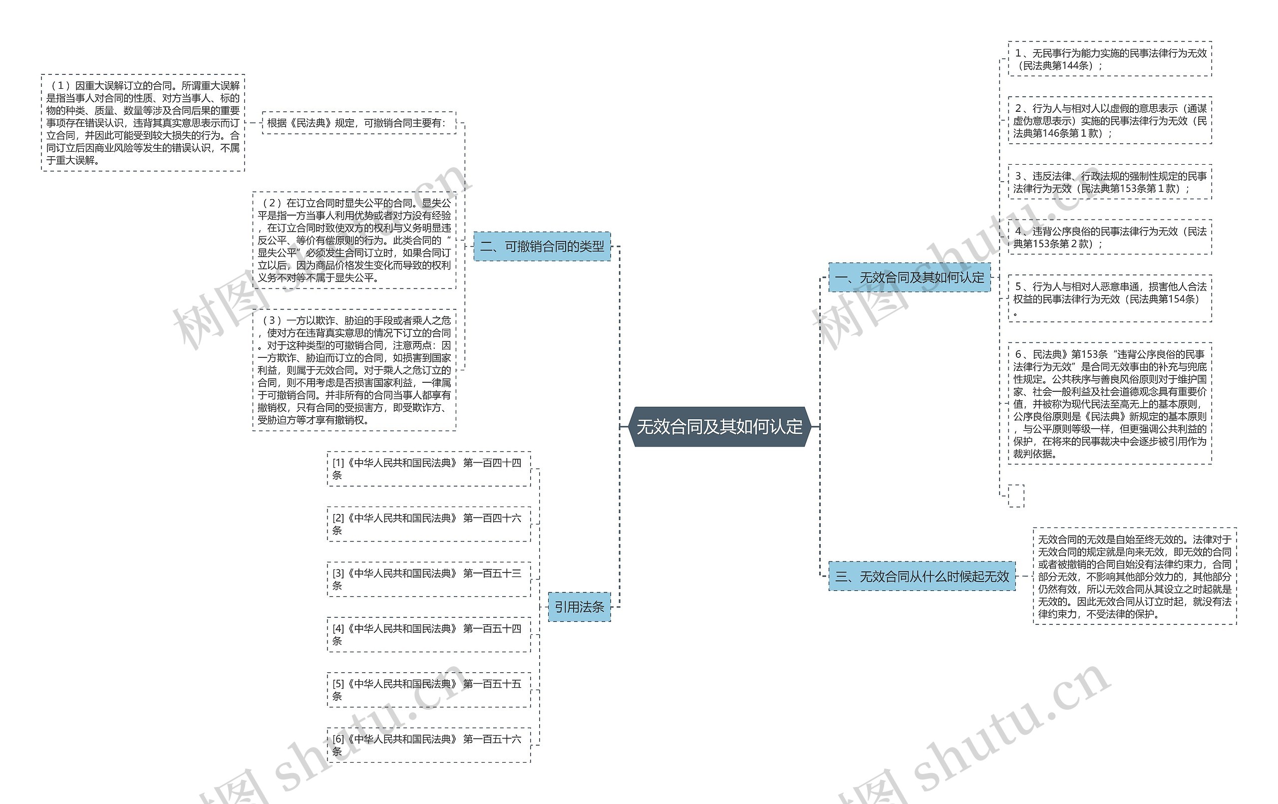 无效合同及其如何认定思维导图