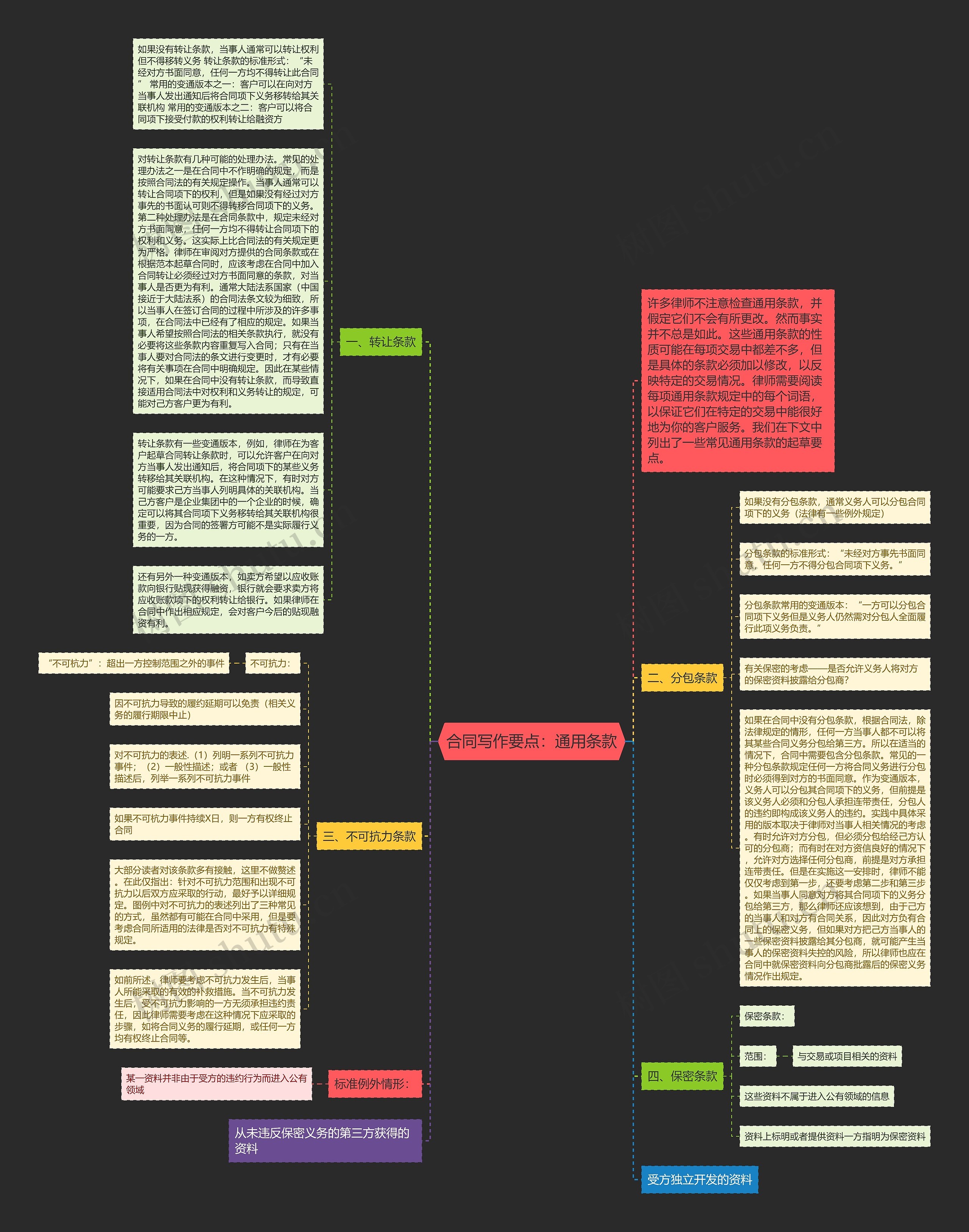 合同写作要点：通用条款思维导图