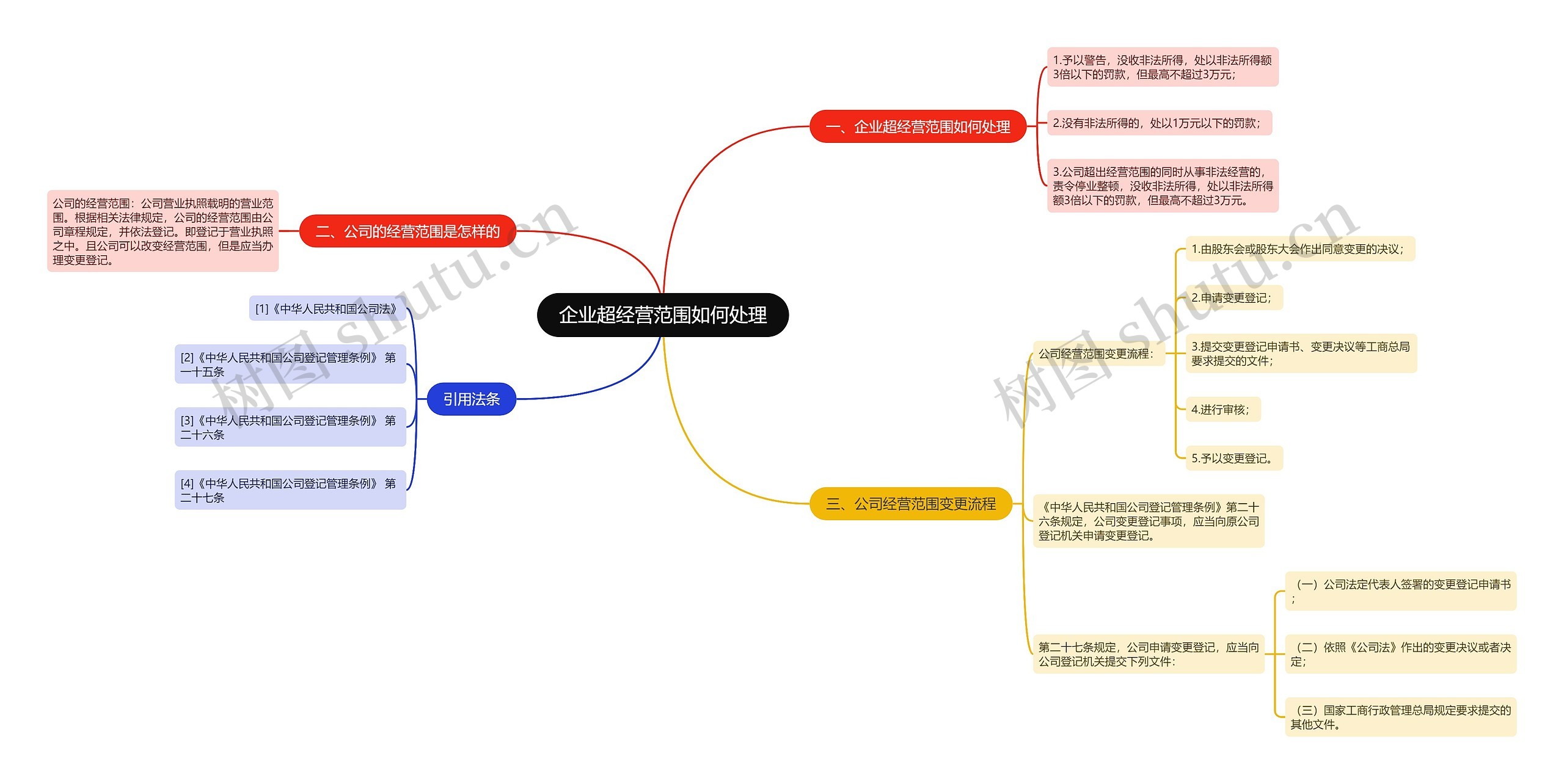 企业超经营范围如何处理思维导图