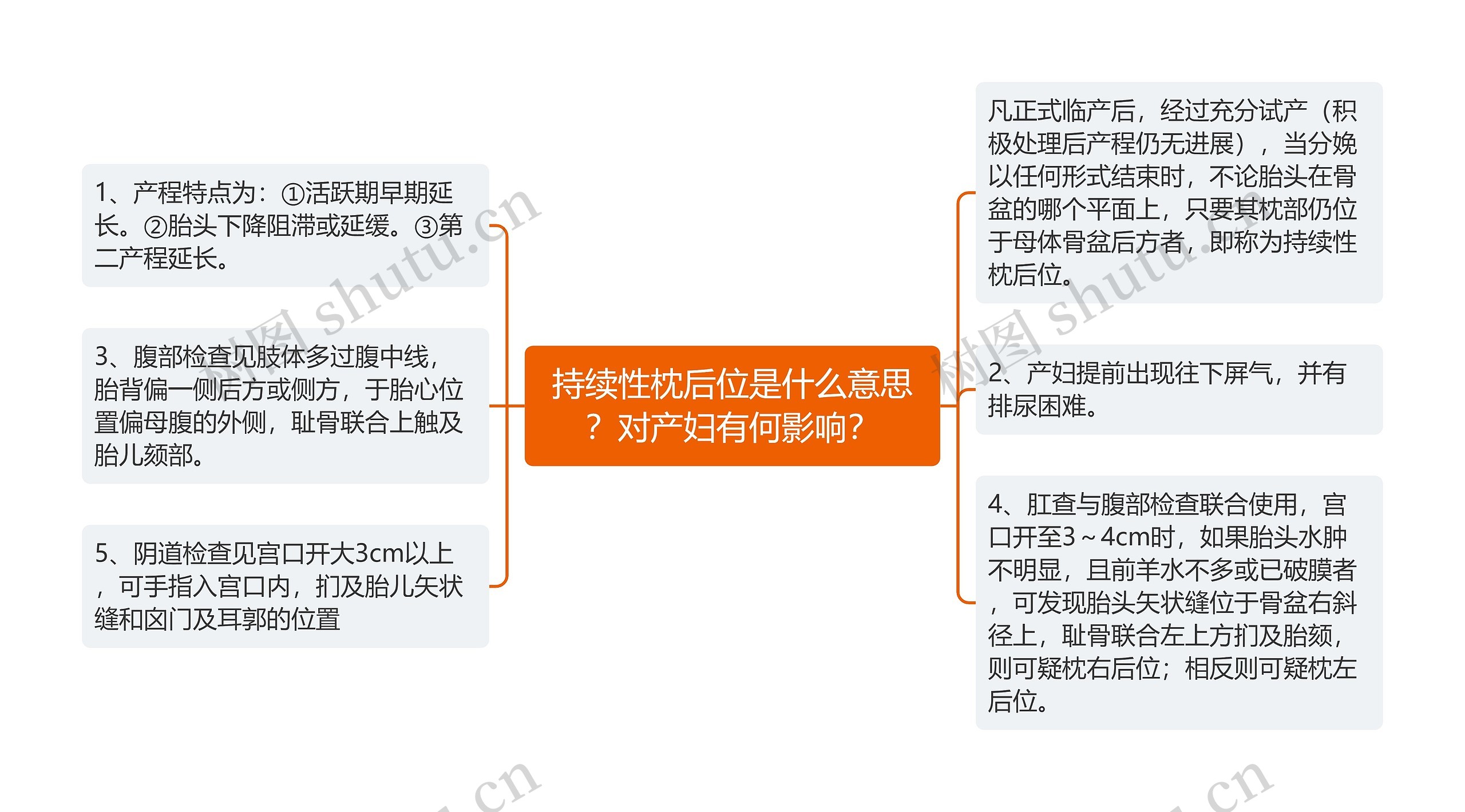 持续性枕后位是什么意思？对产妇有何影响？思维导图