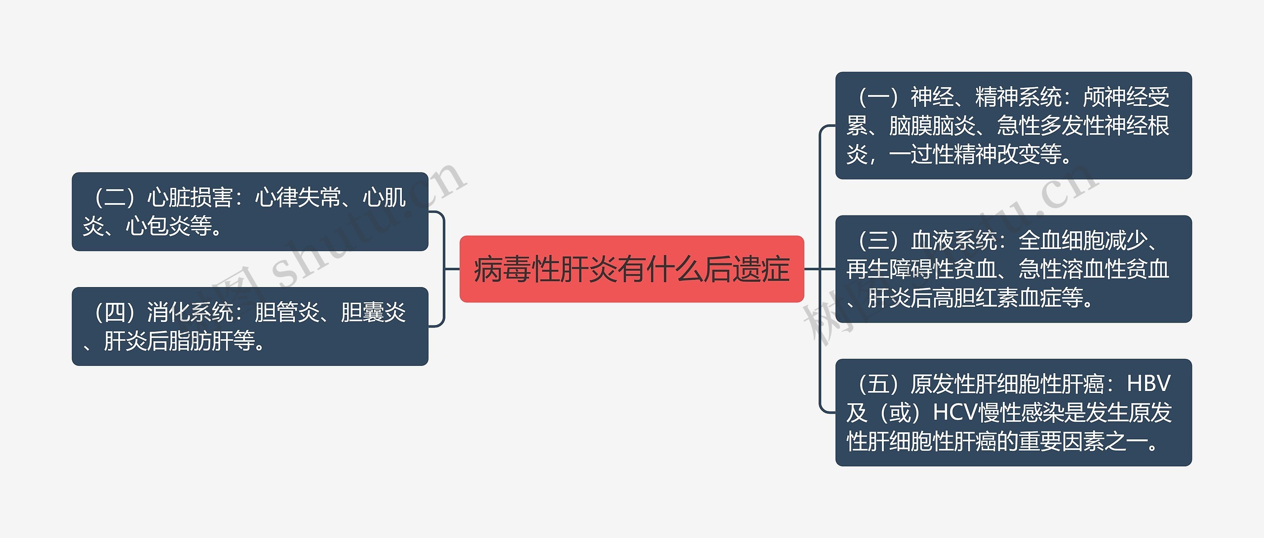 病毒性肝炎有什么后遗症思维导图