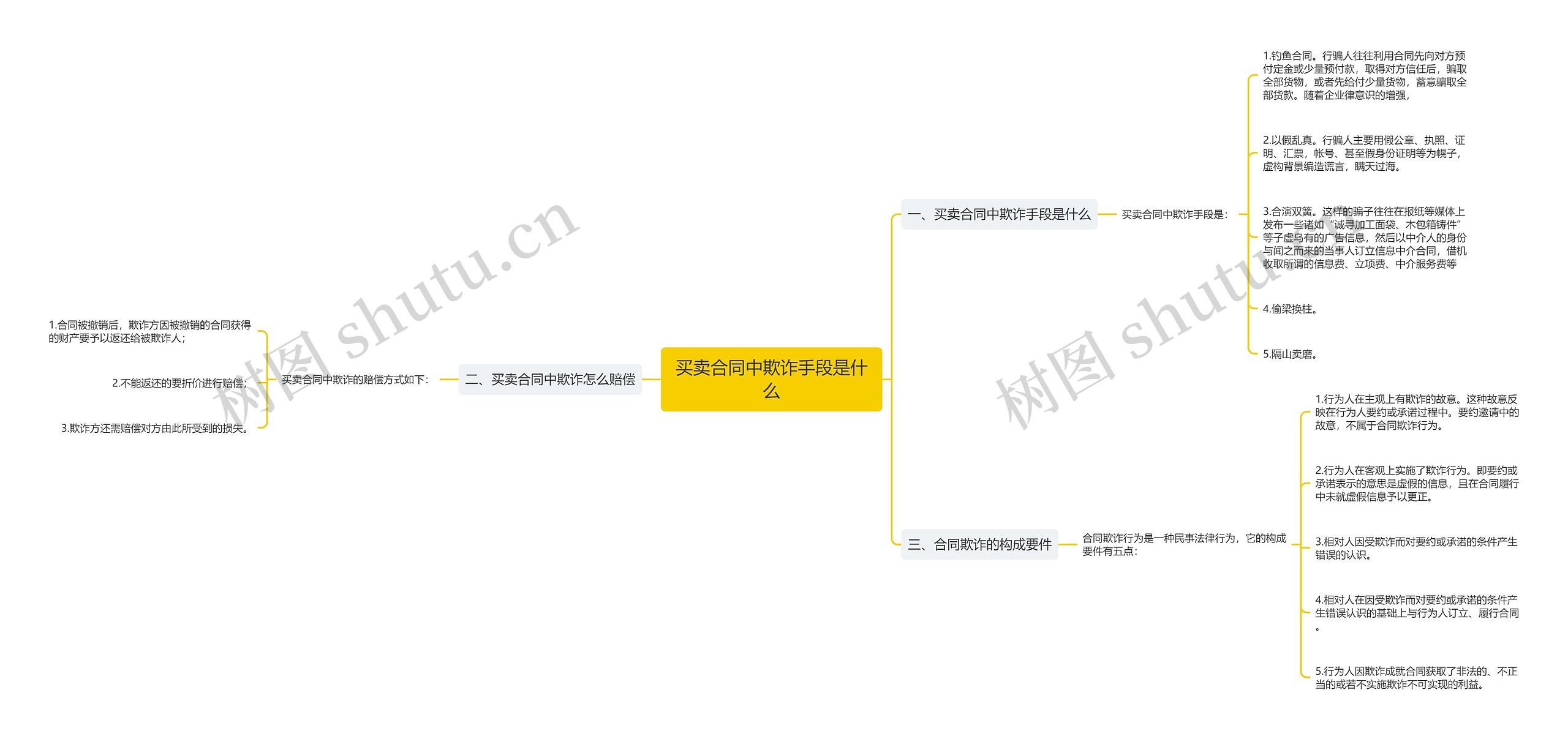 买卖合同中欺诈手段是什么思维导图