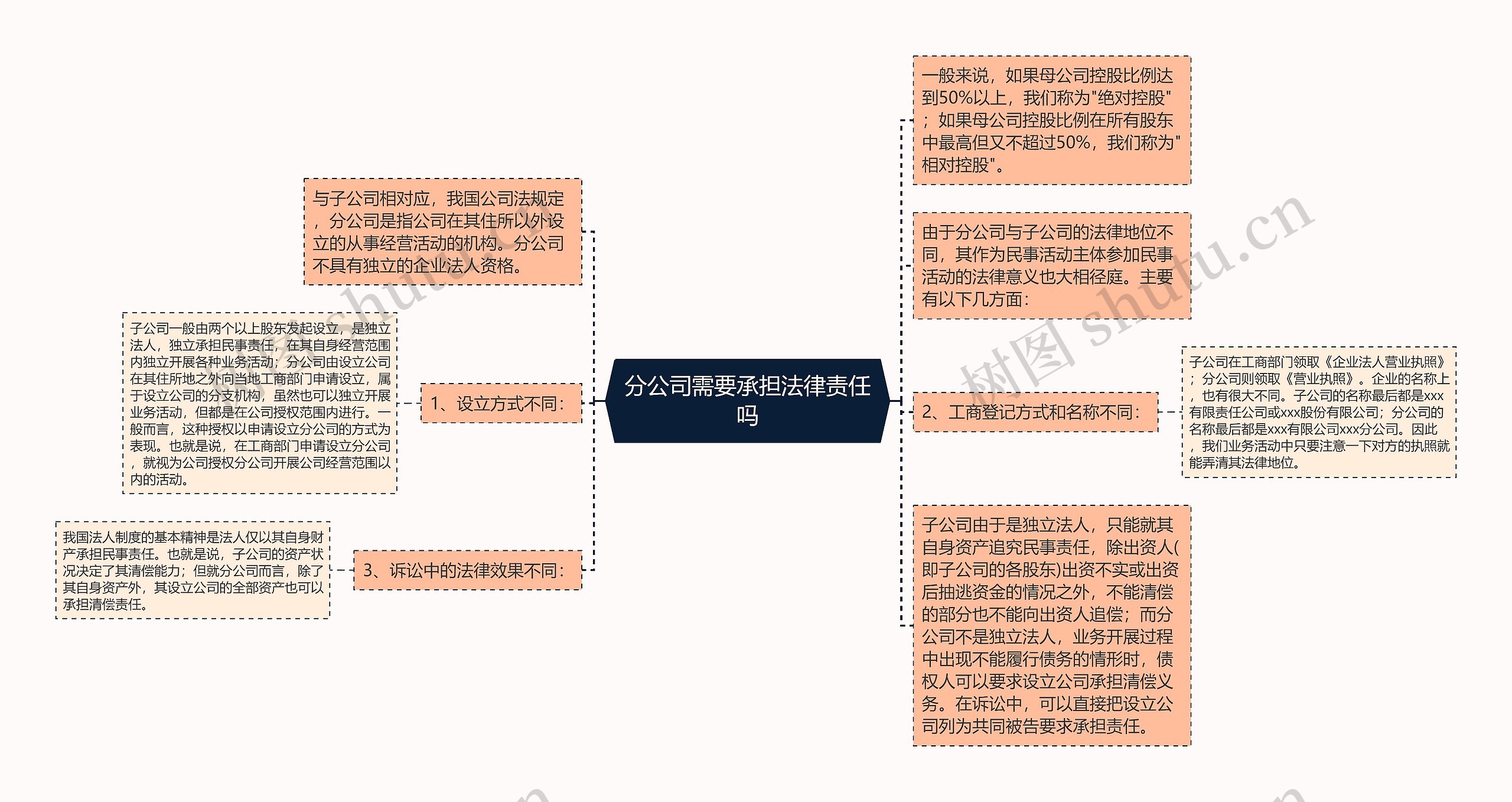 分公司需要承担法律责任吗思维导图