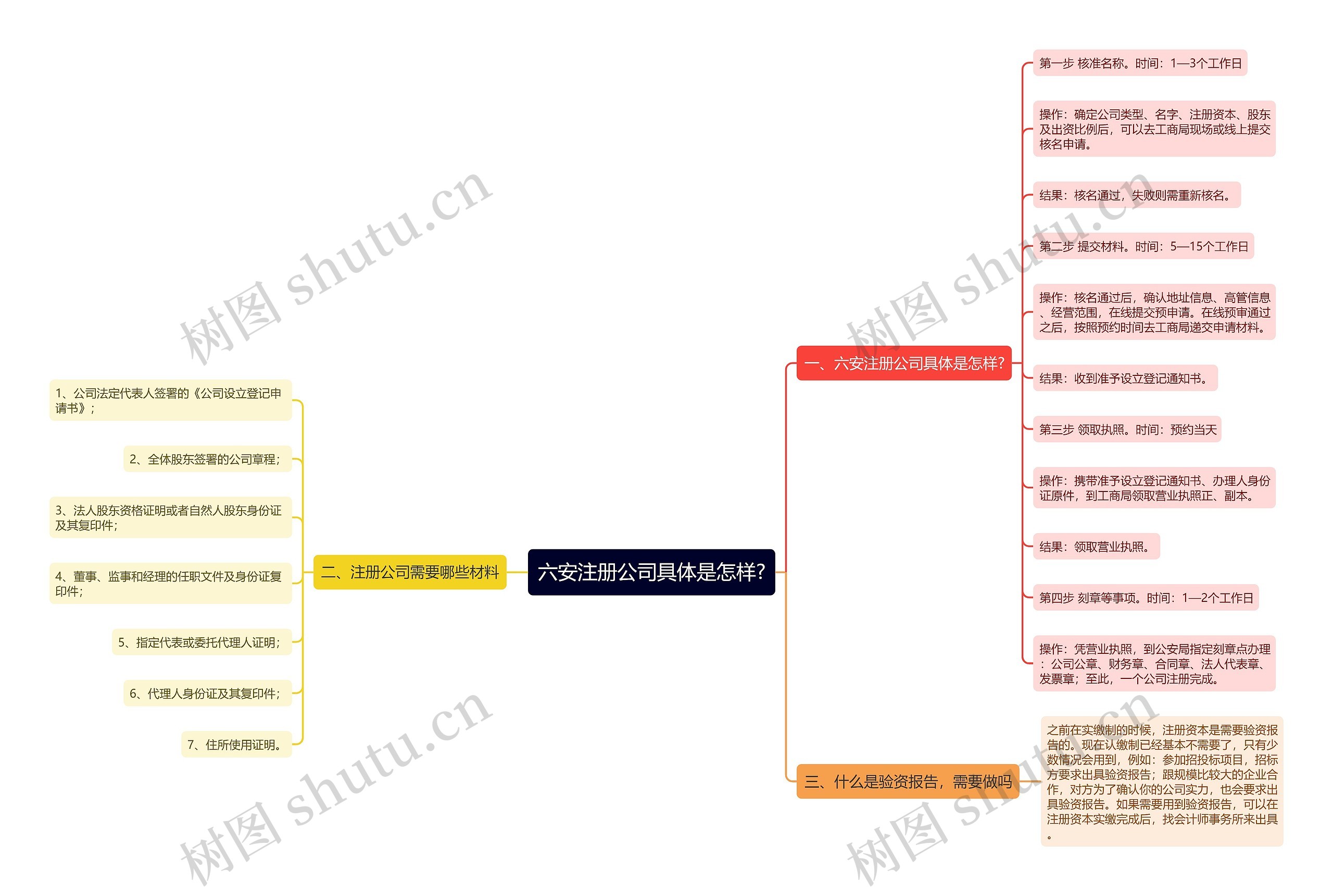 六安注册公司具体是怎样?