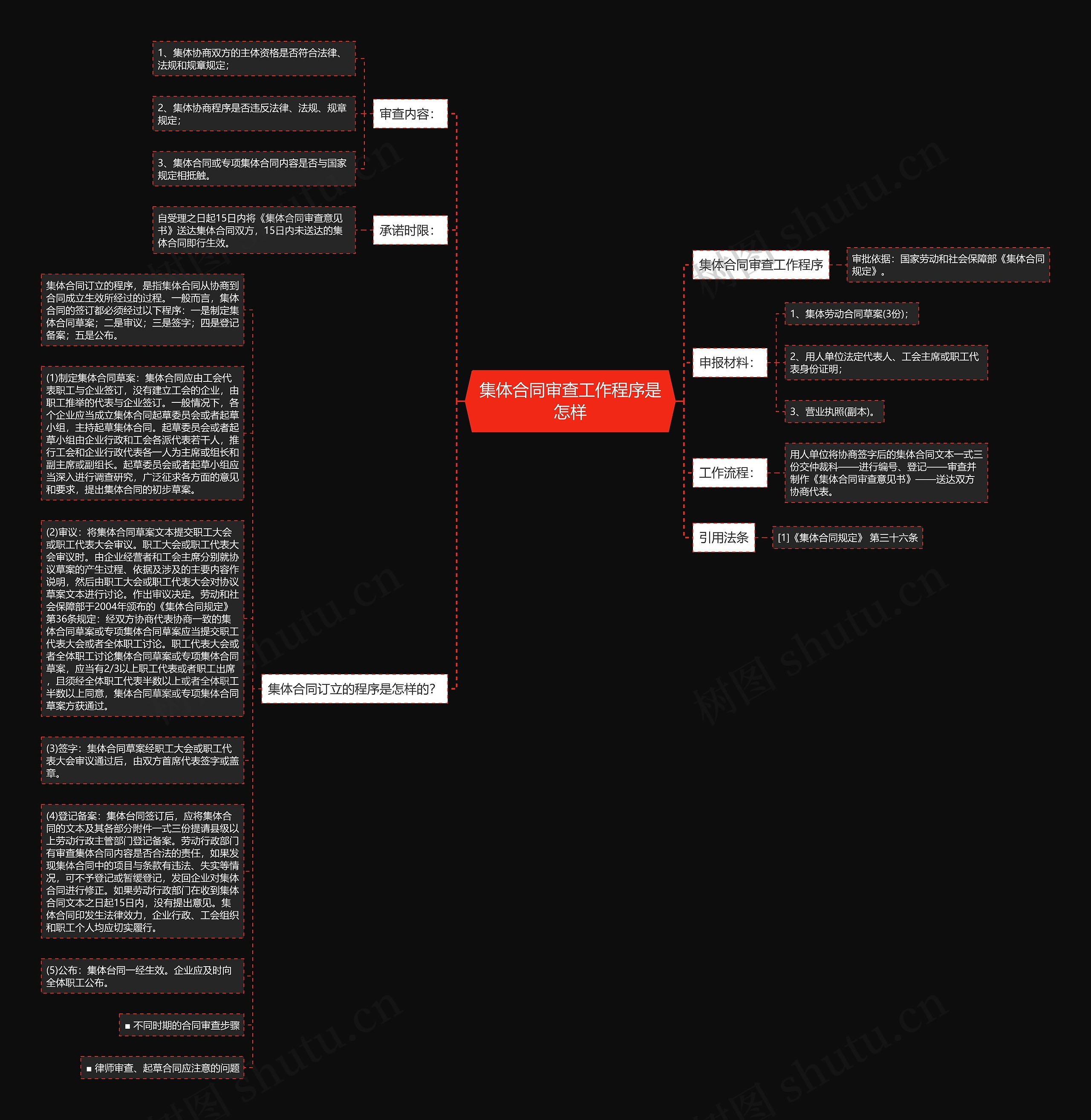 集体合同审查工作程序是怎样思维导图