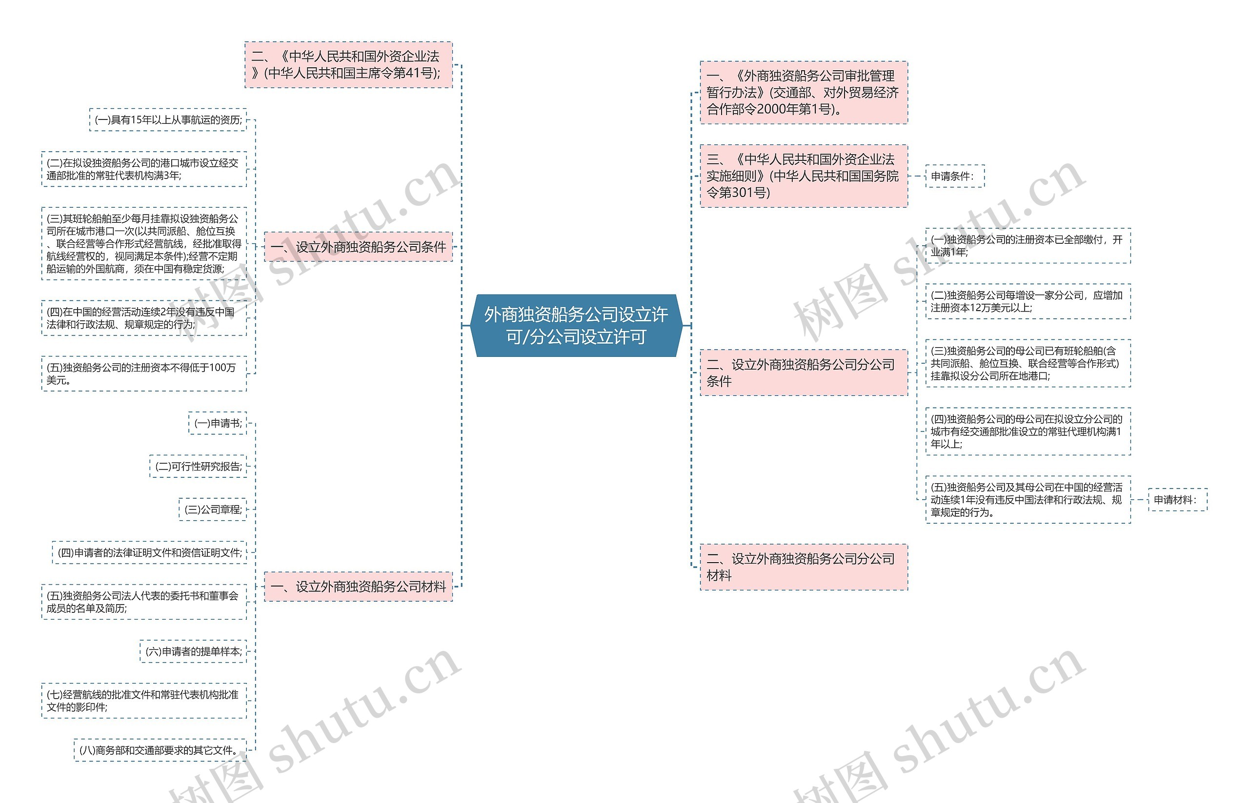 外商独资船务公司设立许可/分公司设立许可思维导图