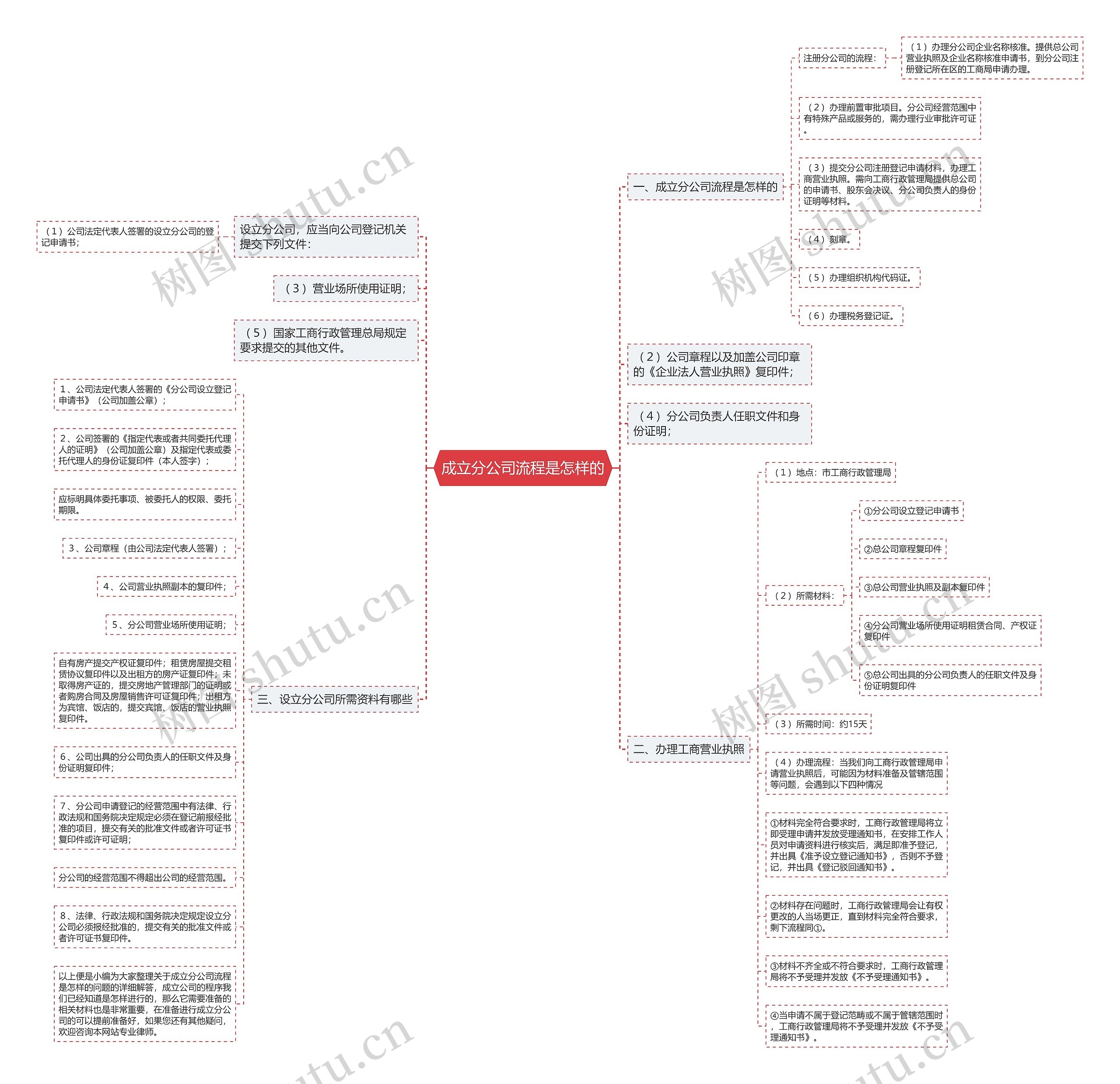 成立分公司流程是怎样的思维导图