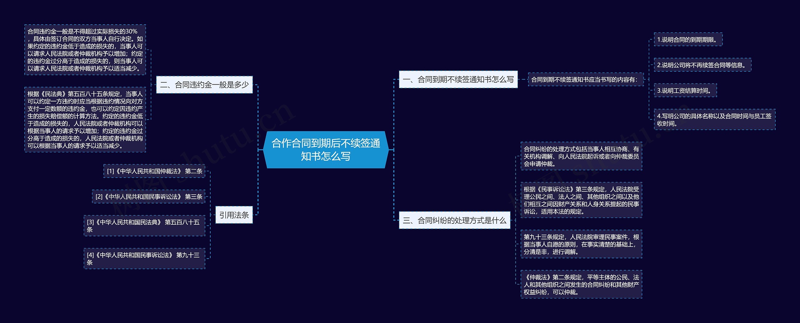 合作合同到期后不续签通知书怎么写思维导图