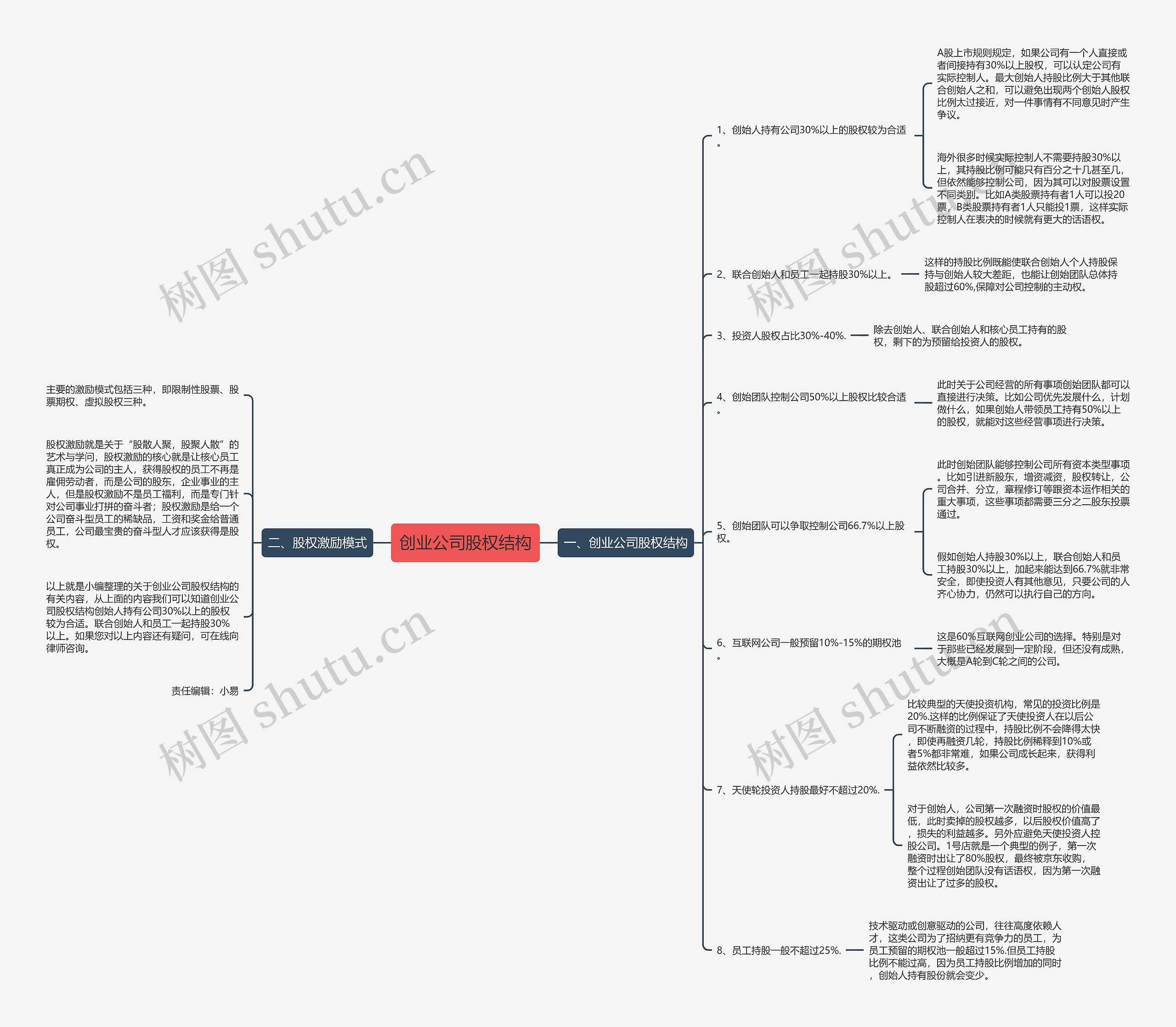 创业公司股权结构思维导图