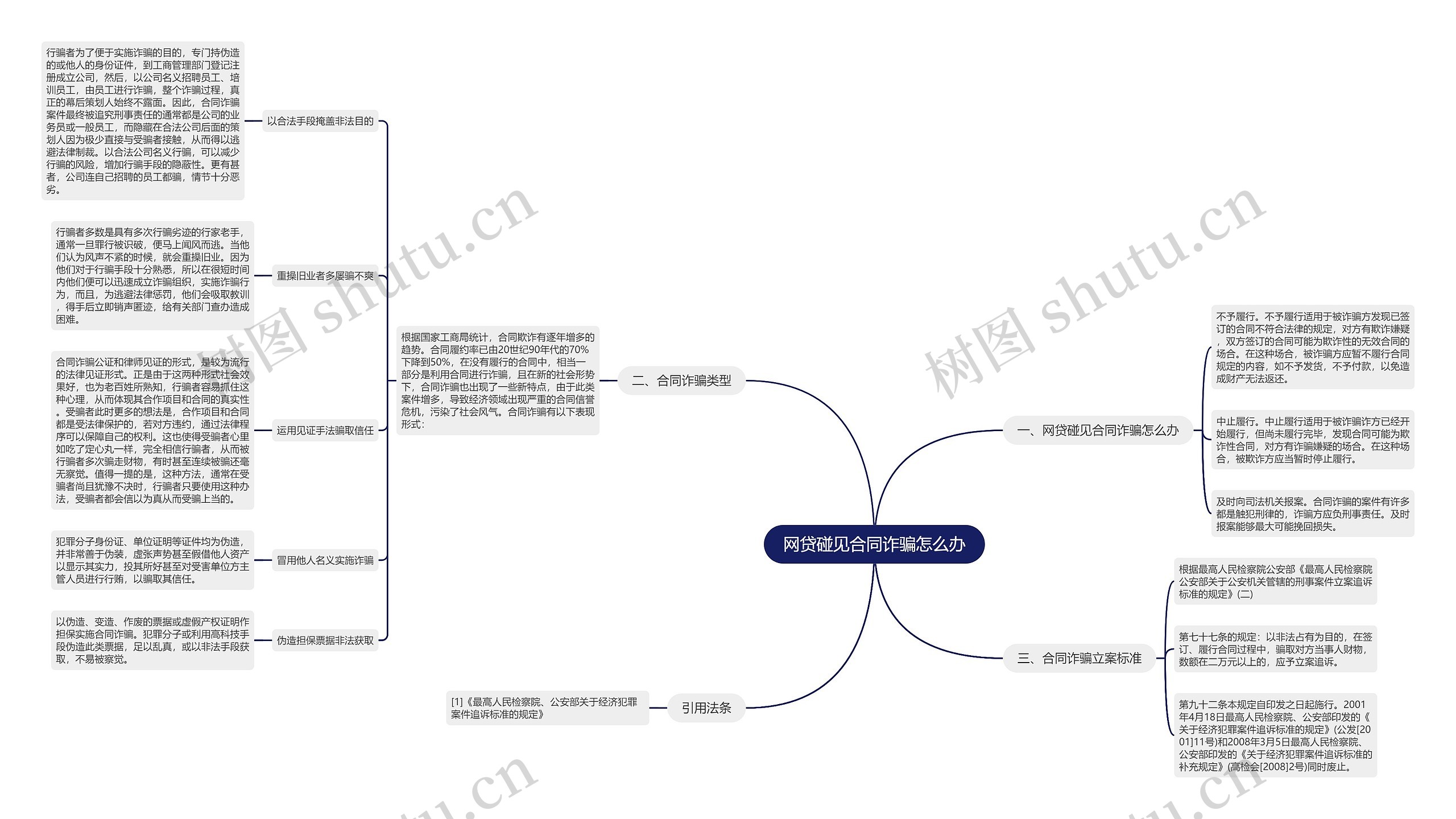 网贷碰见合同诈骗怎么办思维导图