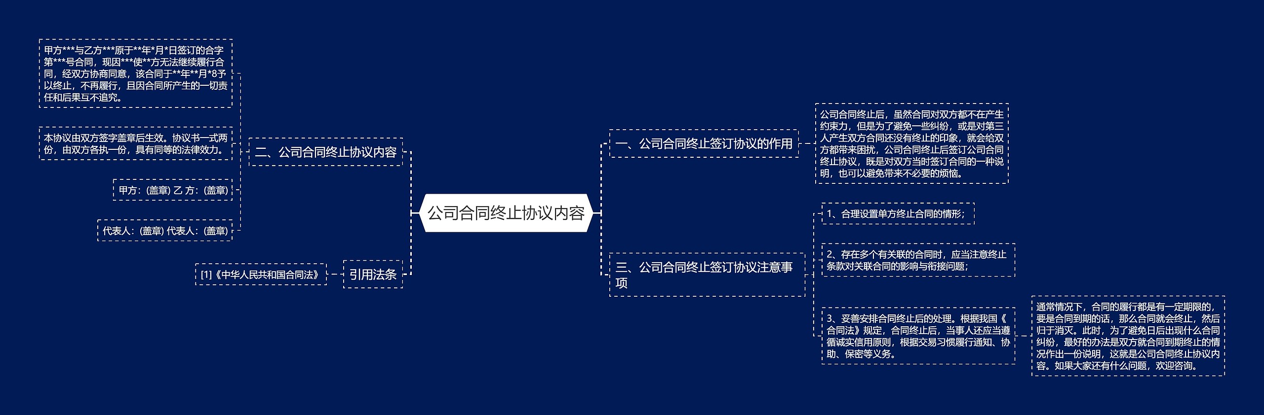 公司合同终止协议内容思维导图