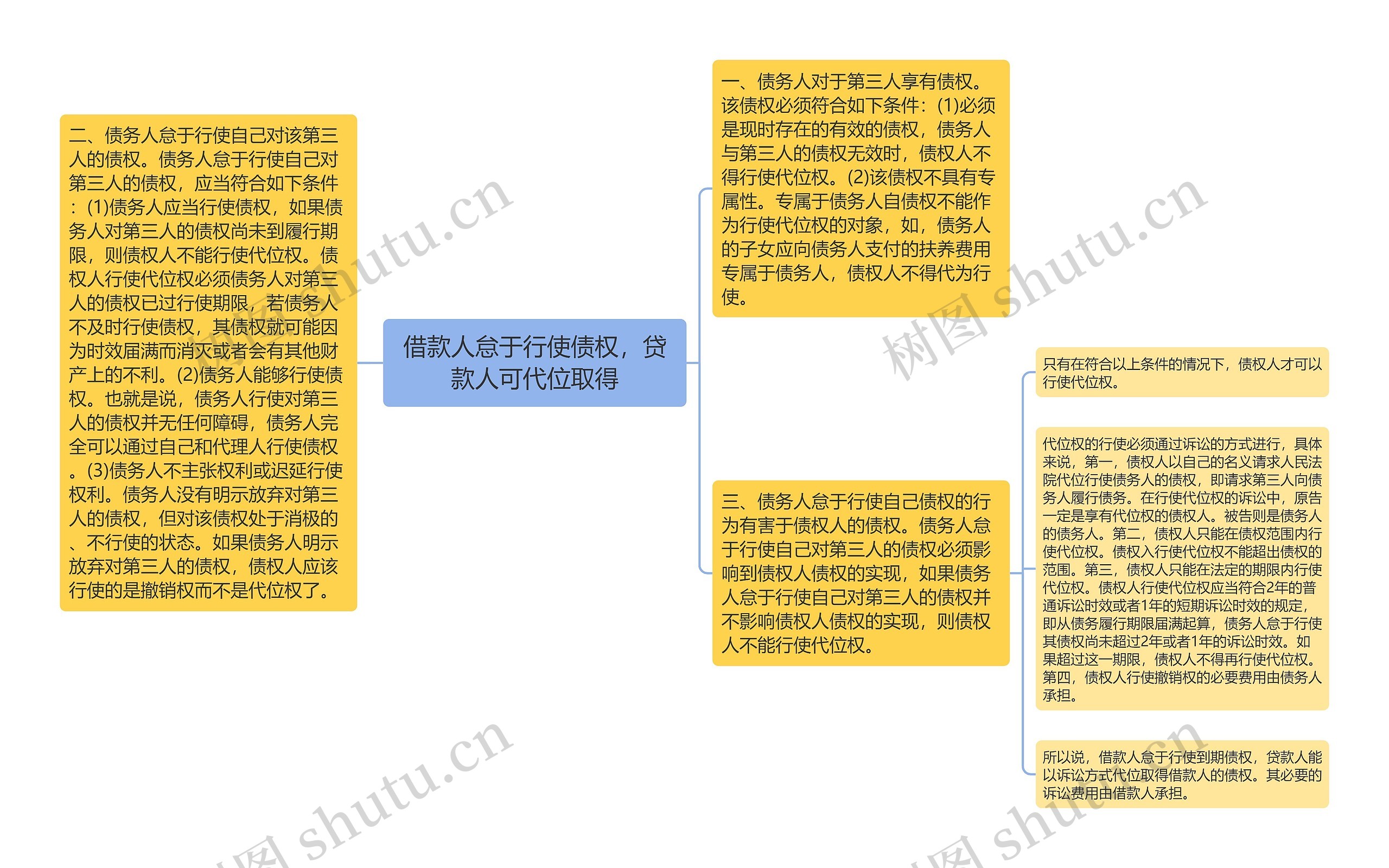 借款人怠于行使债权，贷款人可代位取得思维导图