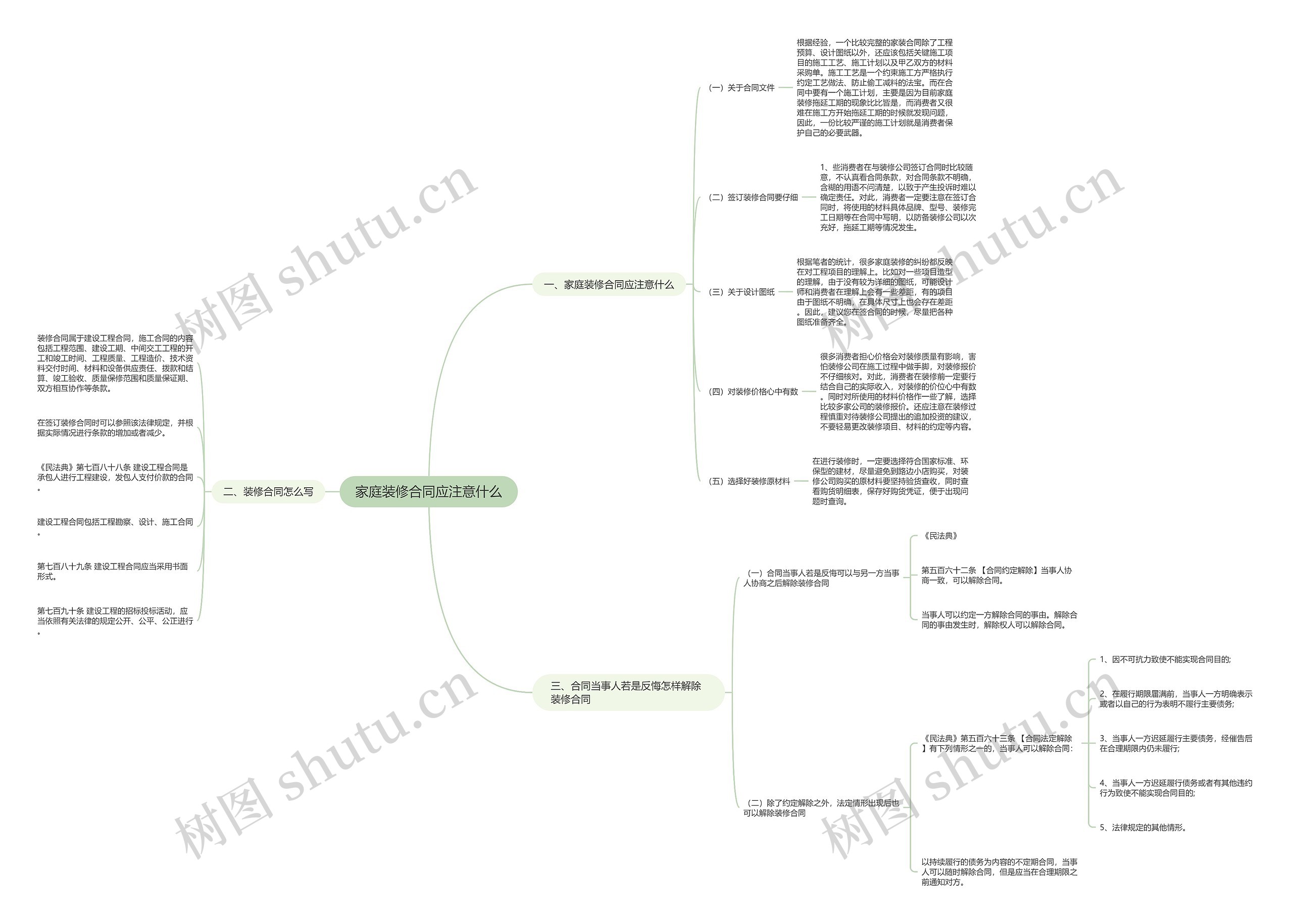 家庭装修合同应注意什么思维导图