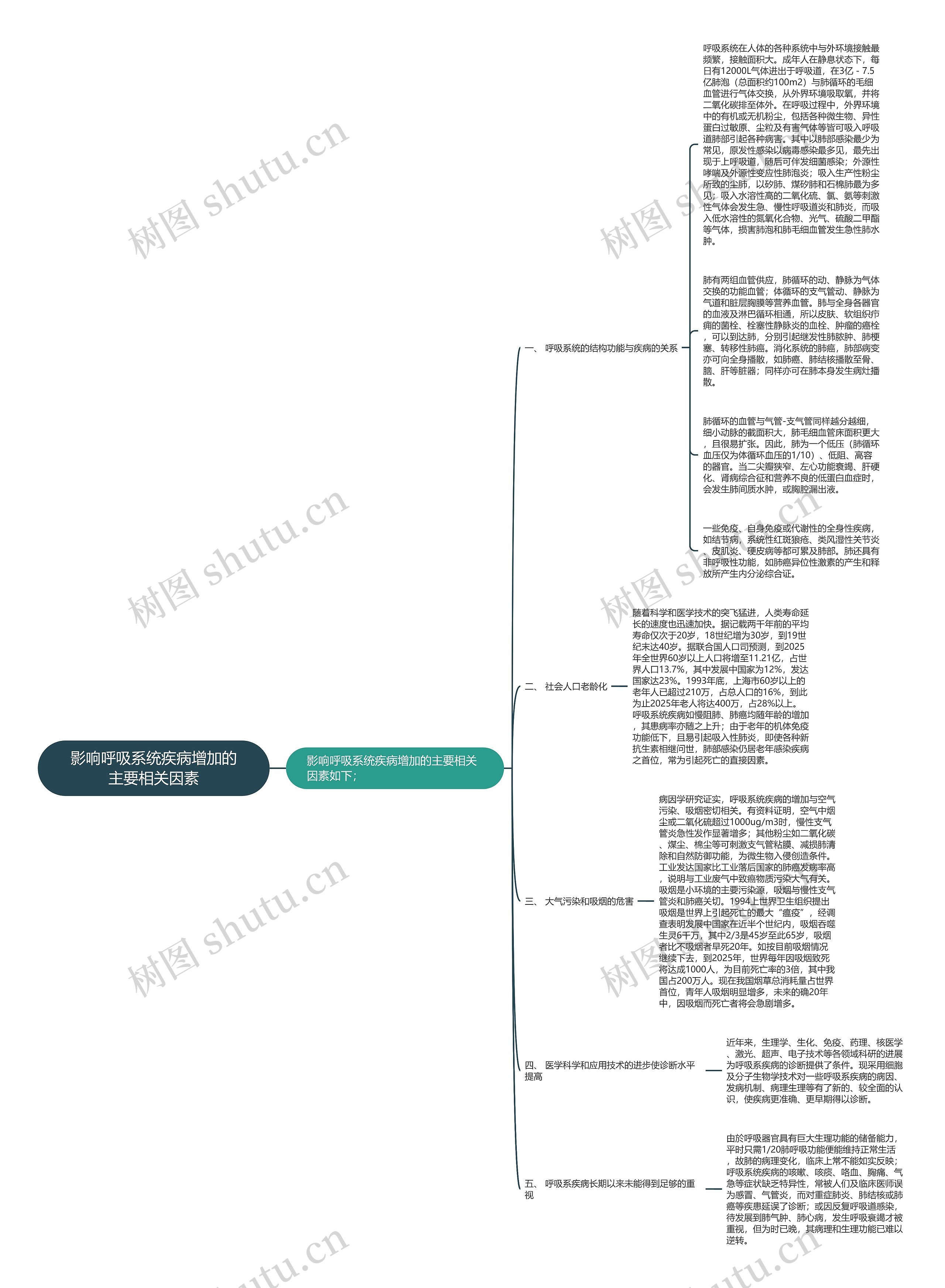 影响呼吸系统疾病增加的主要相关因素思维导图