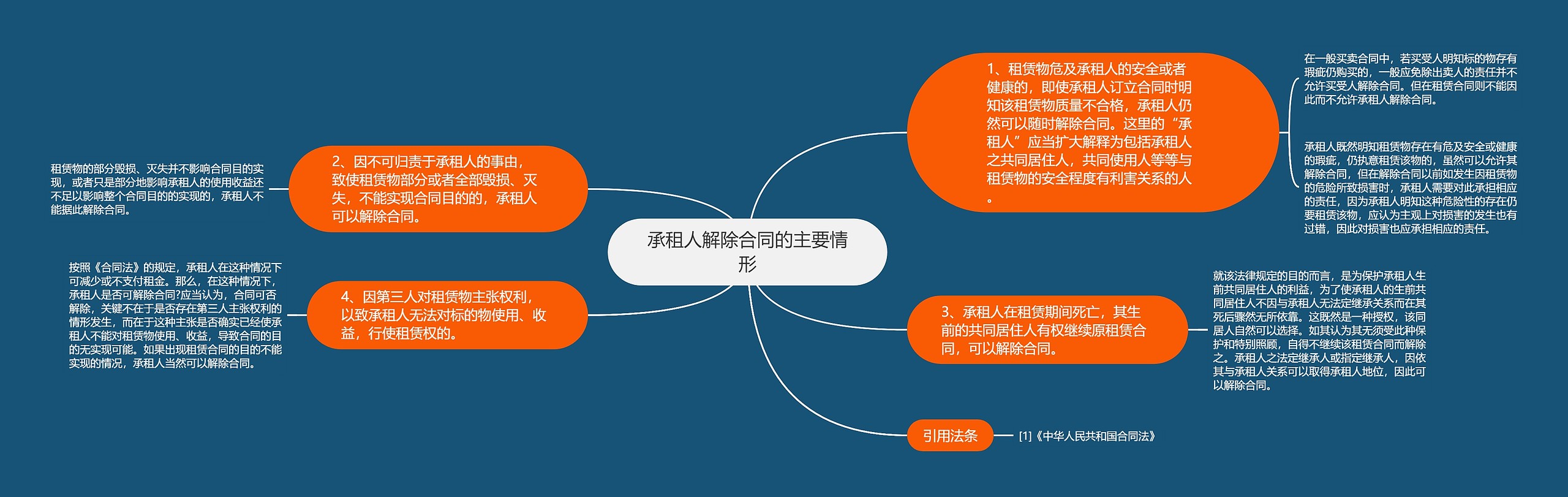 承租人解除合同的主要情形思维导图