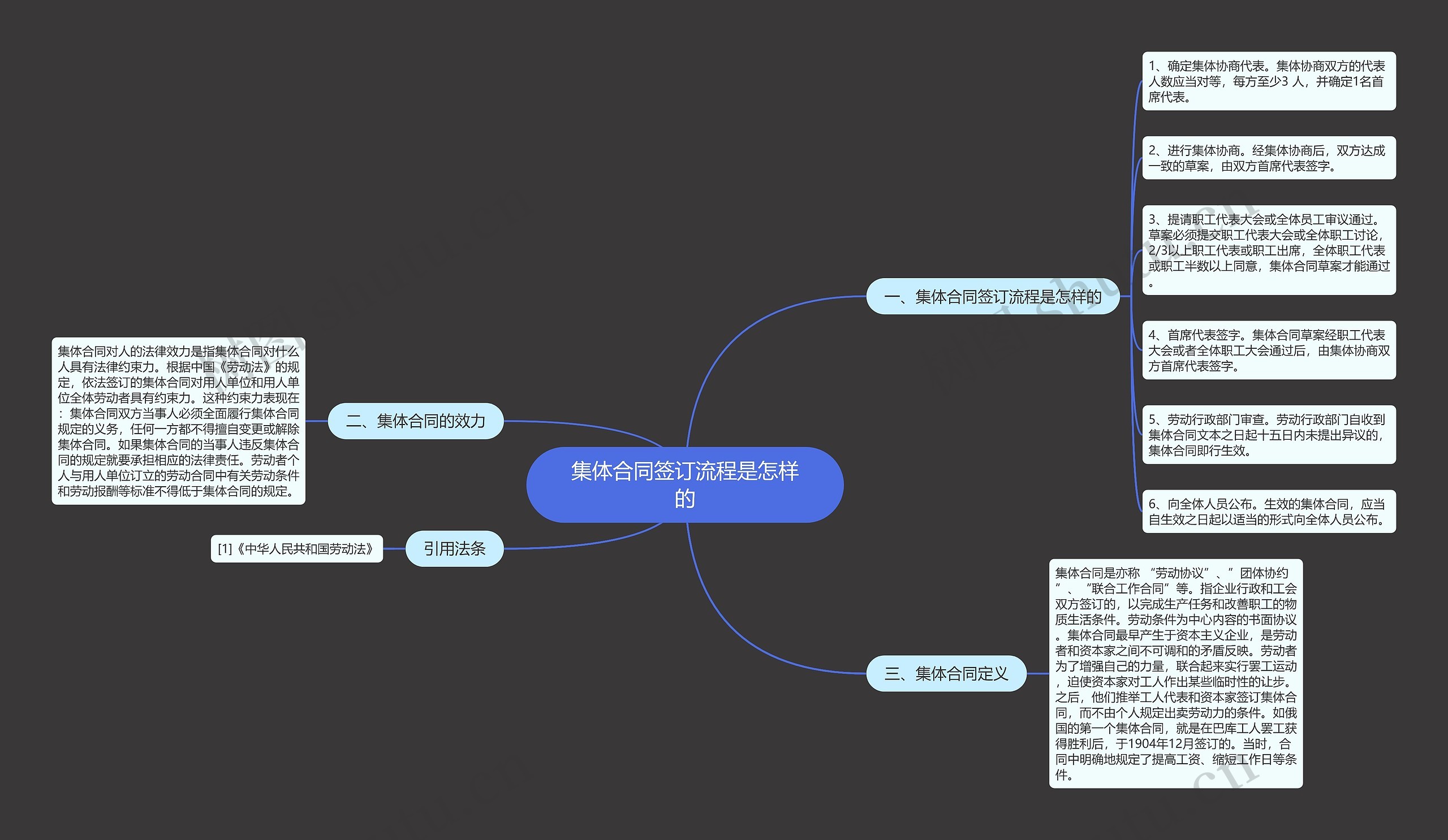 集体合同签订流程是怎样的思维导图