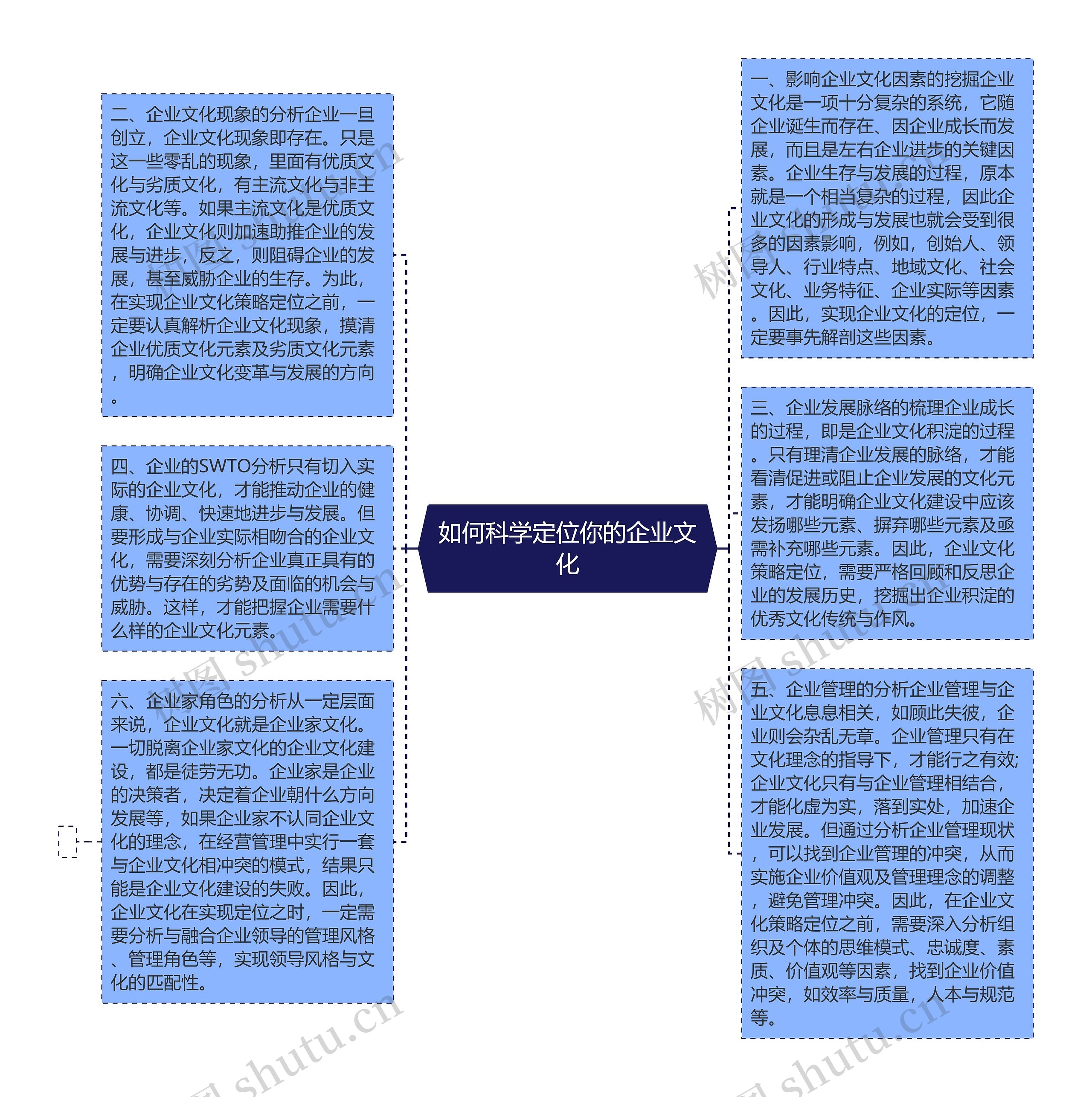 如何科学定位你的企业文化思维导图