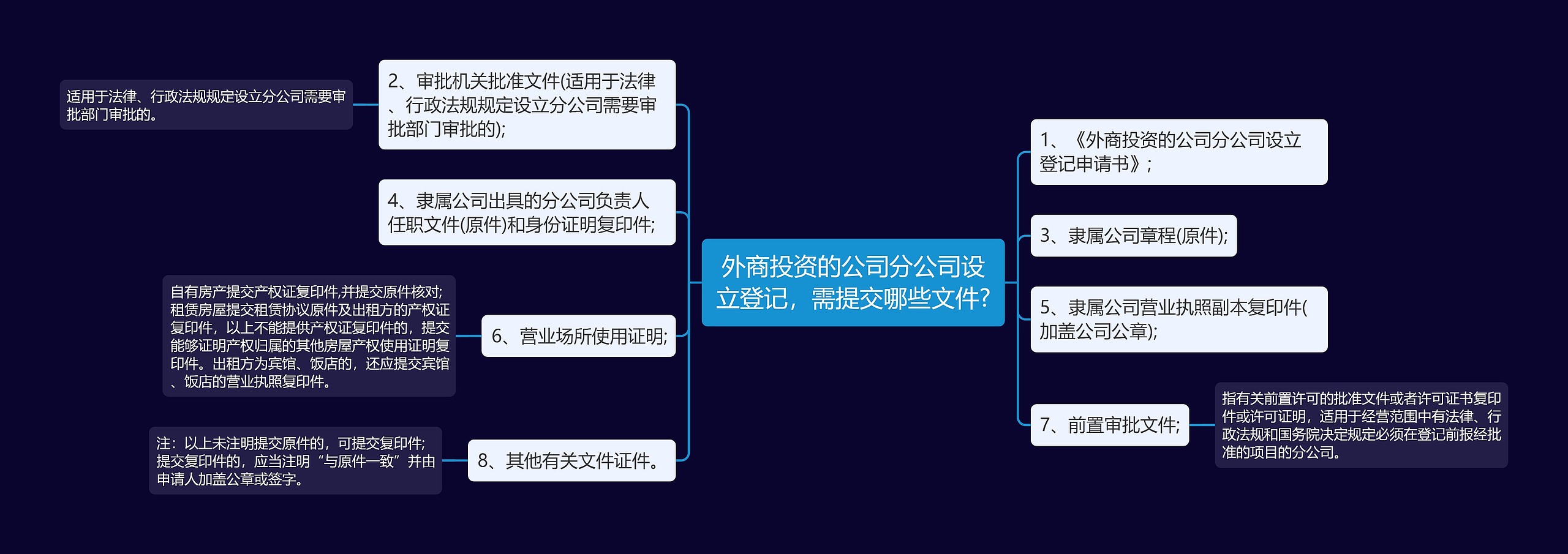 外商投资的公司分公司设立登记，需提交哪些文件?思维导图