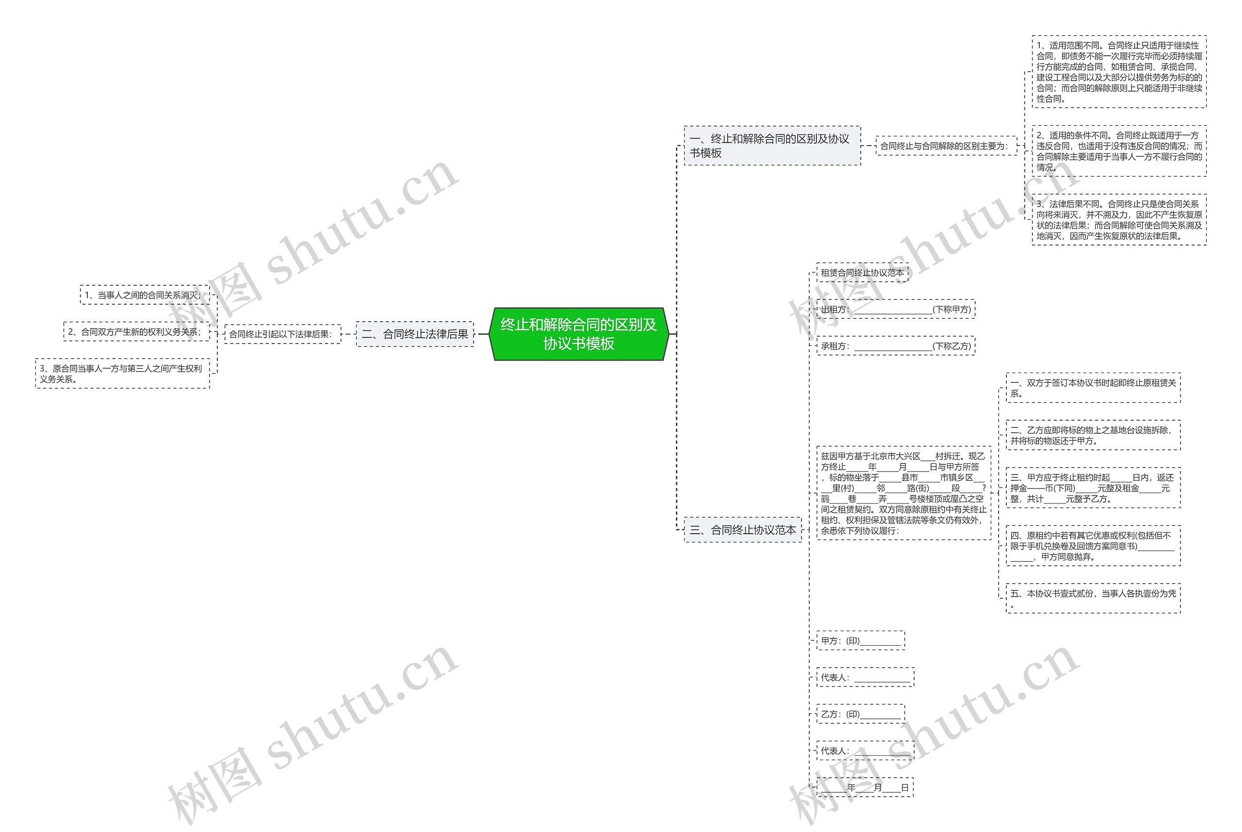 终止和解除合同的区别及协议书思维导图