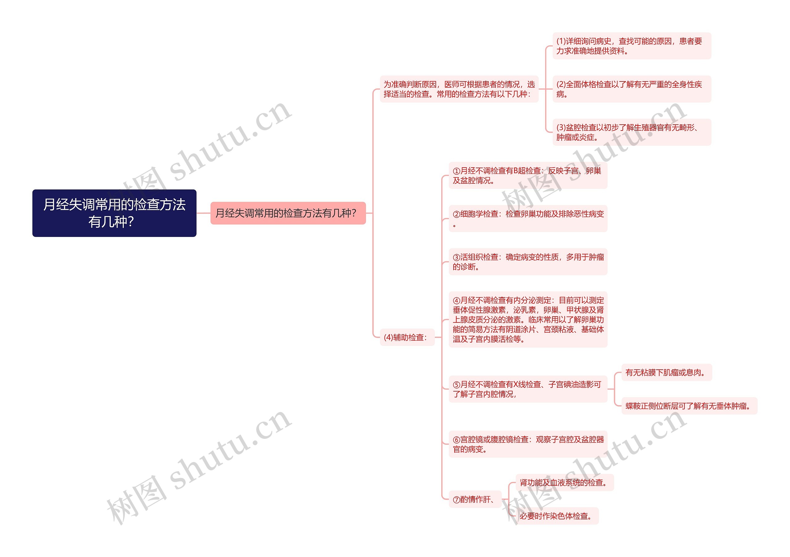 月经失调常用的检查方法有几种？