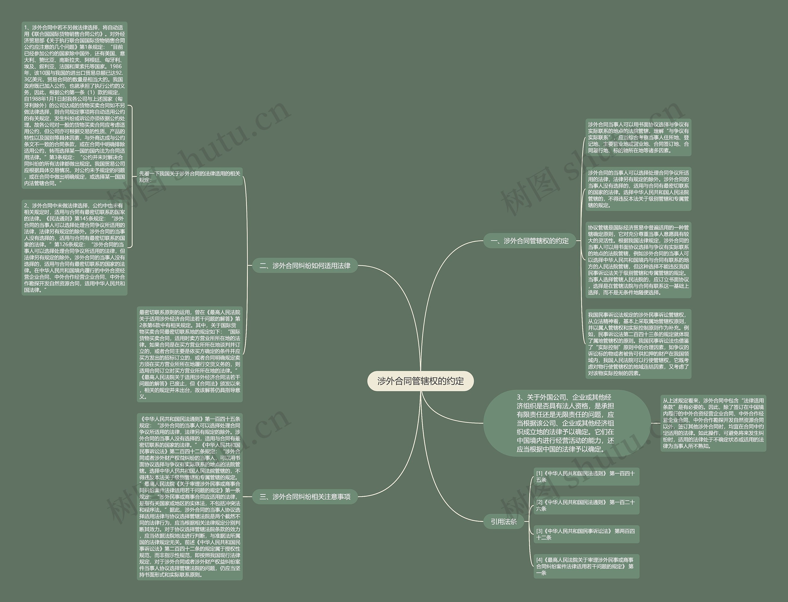 涉外合同管辖权的约定思维导图