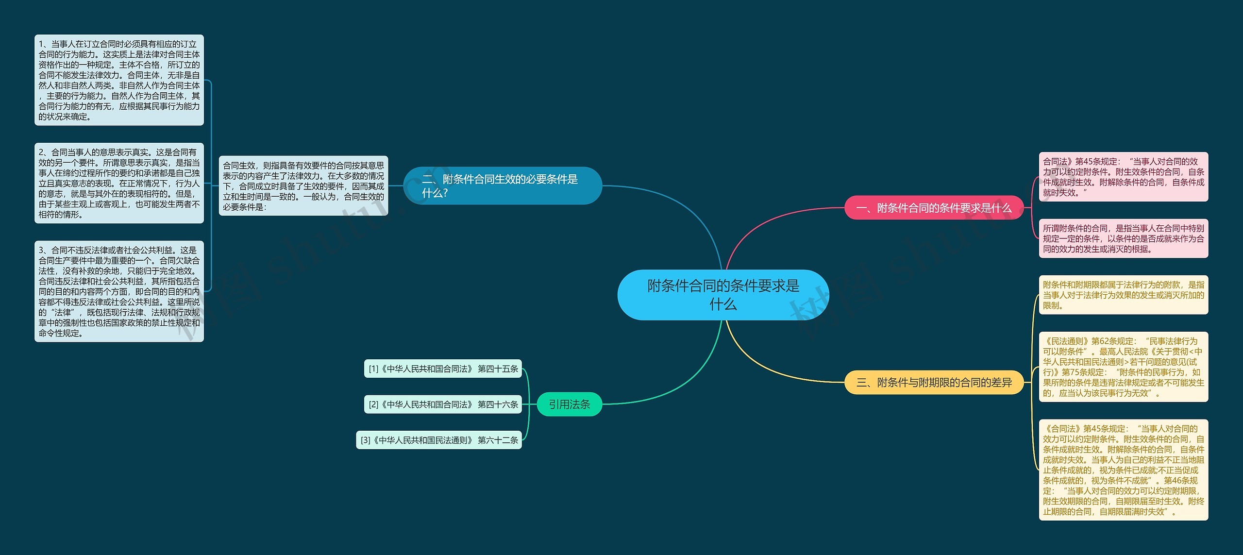 附条件合同的条件要求是什么思维导图