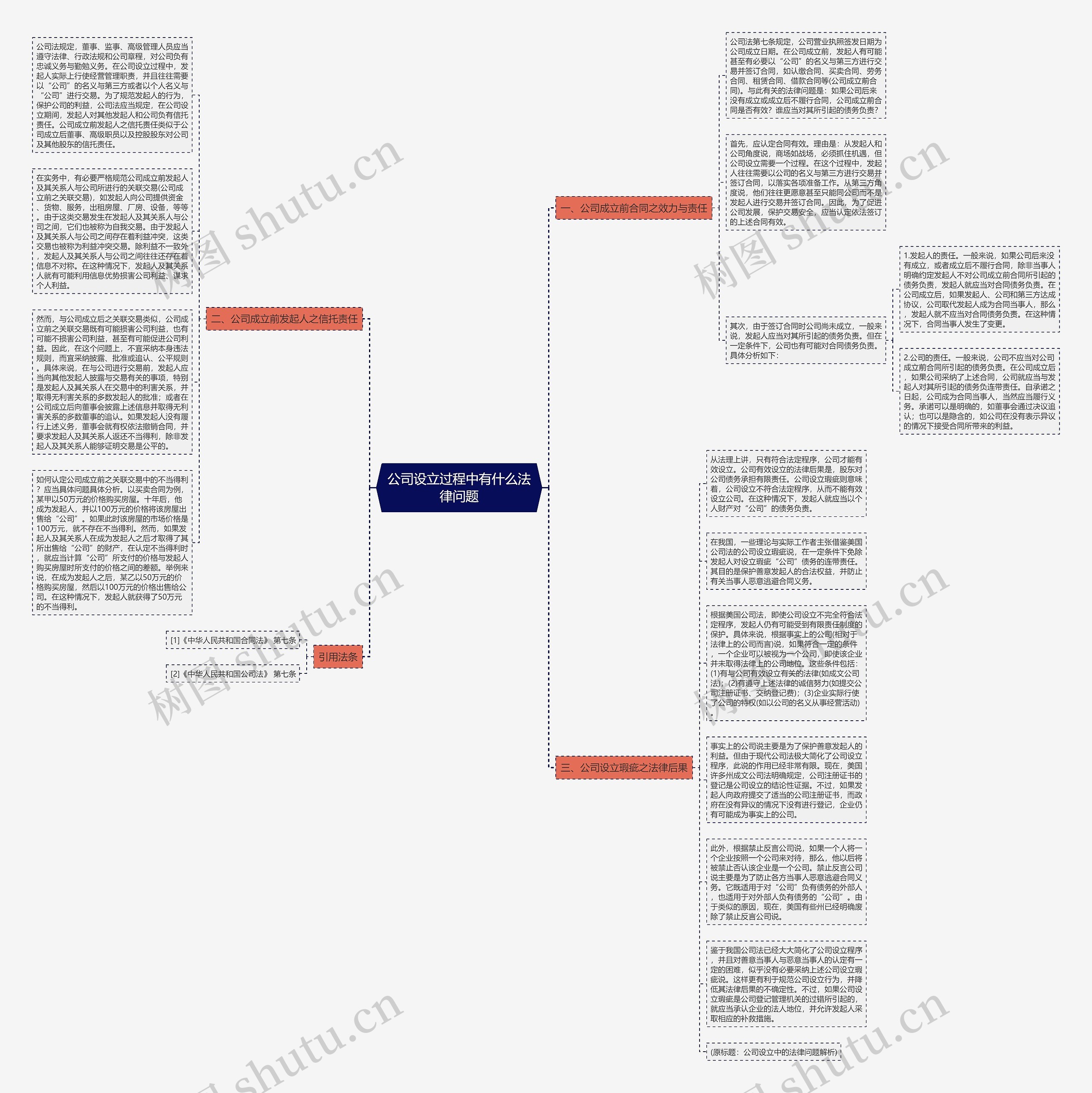 公司设立过程中有什么法律问题思维导图