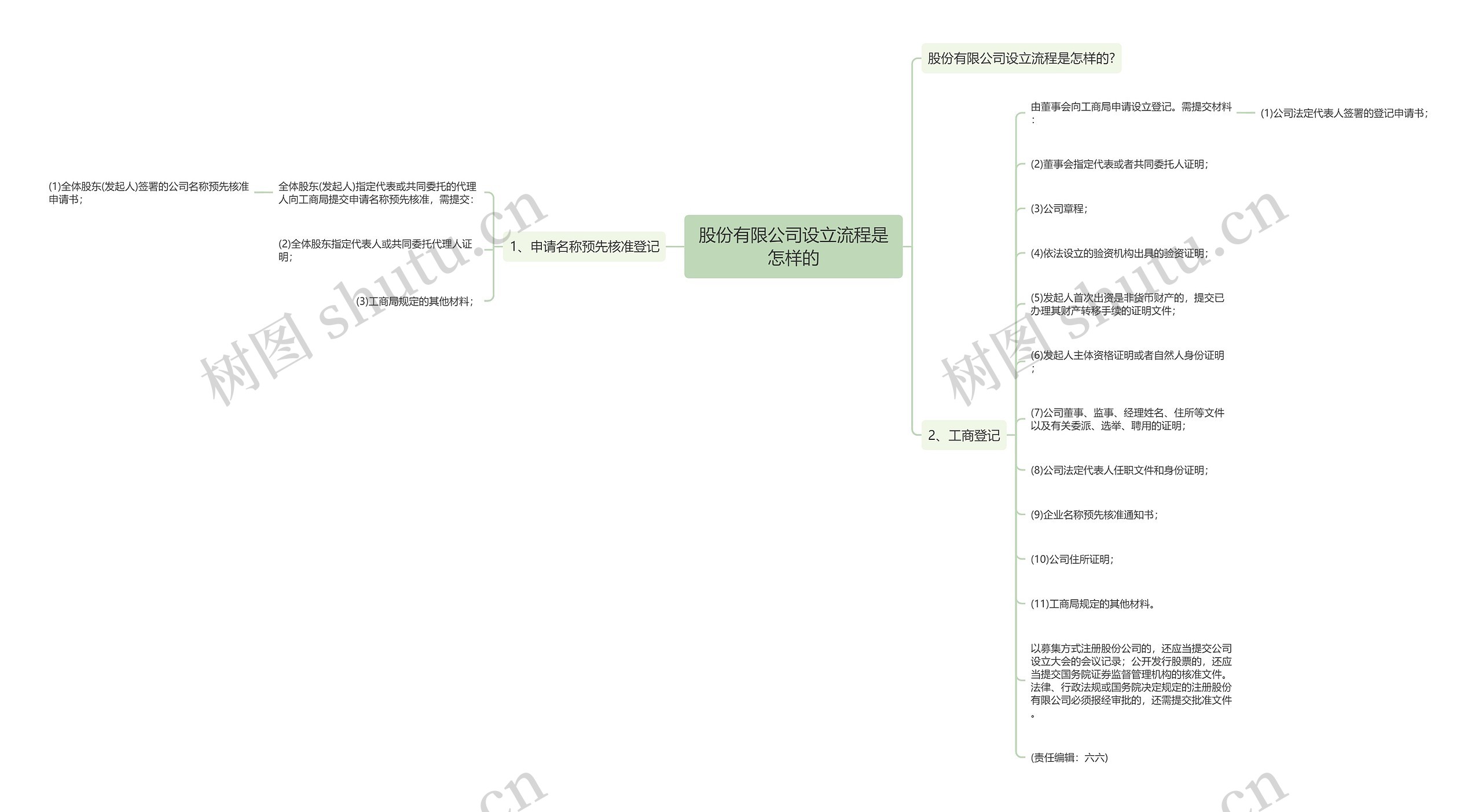 股份有限公司设立流程是怎样的思维导图