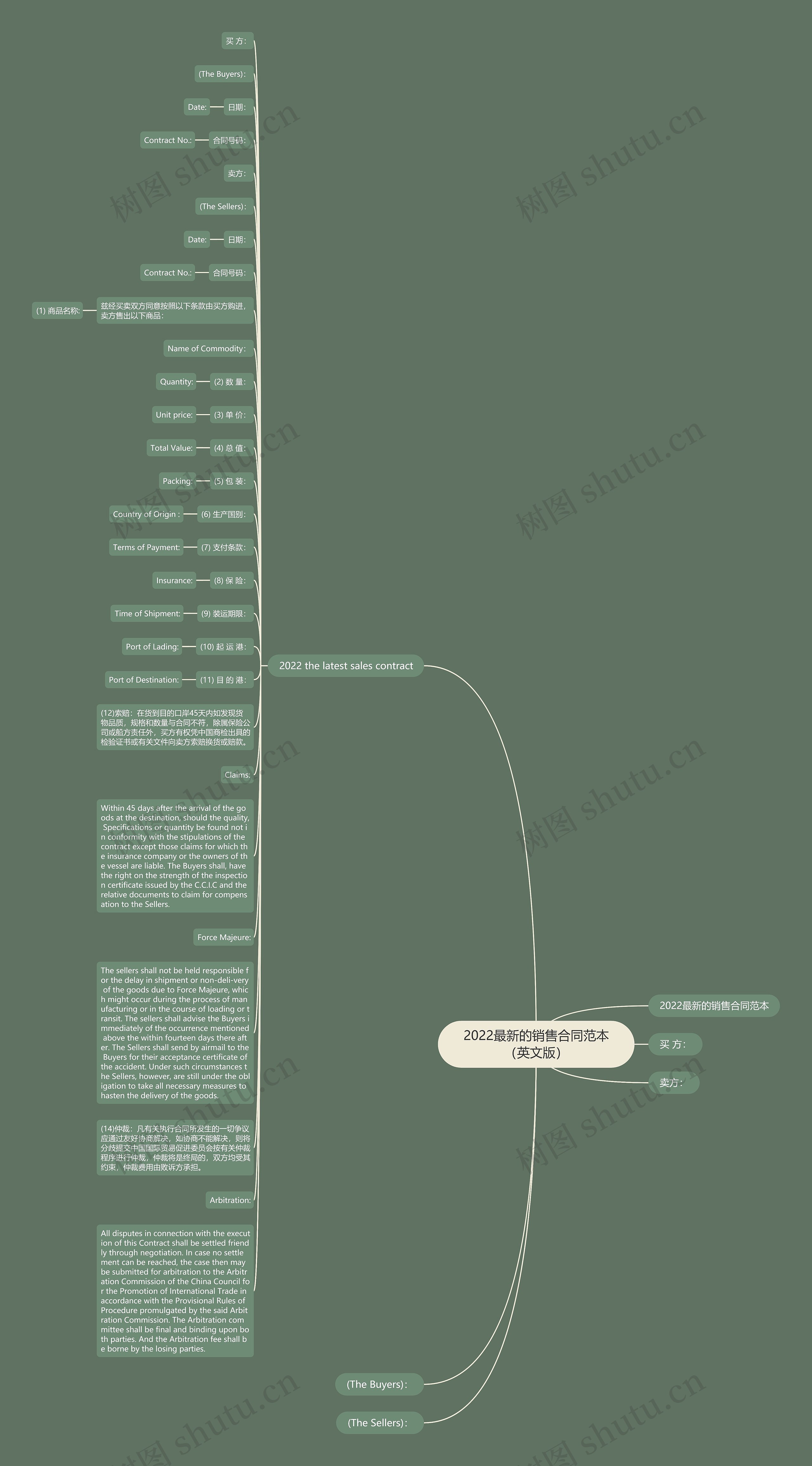 2022最新的销售合同范本（英文版）思维导图
