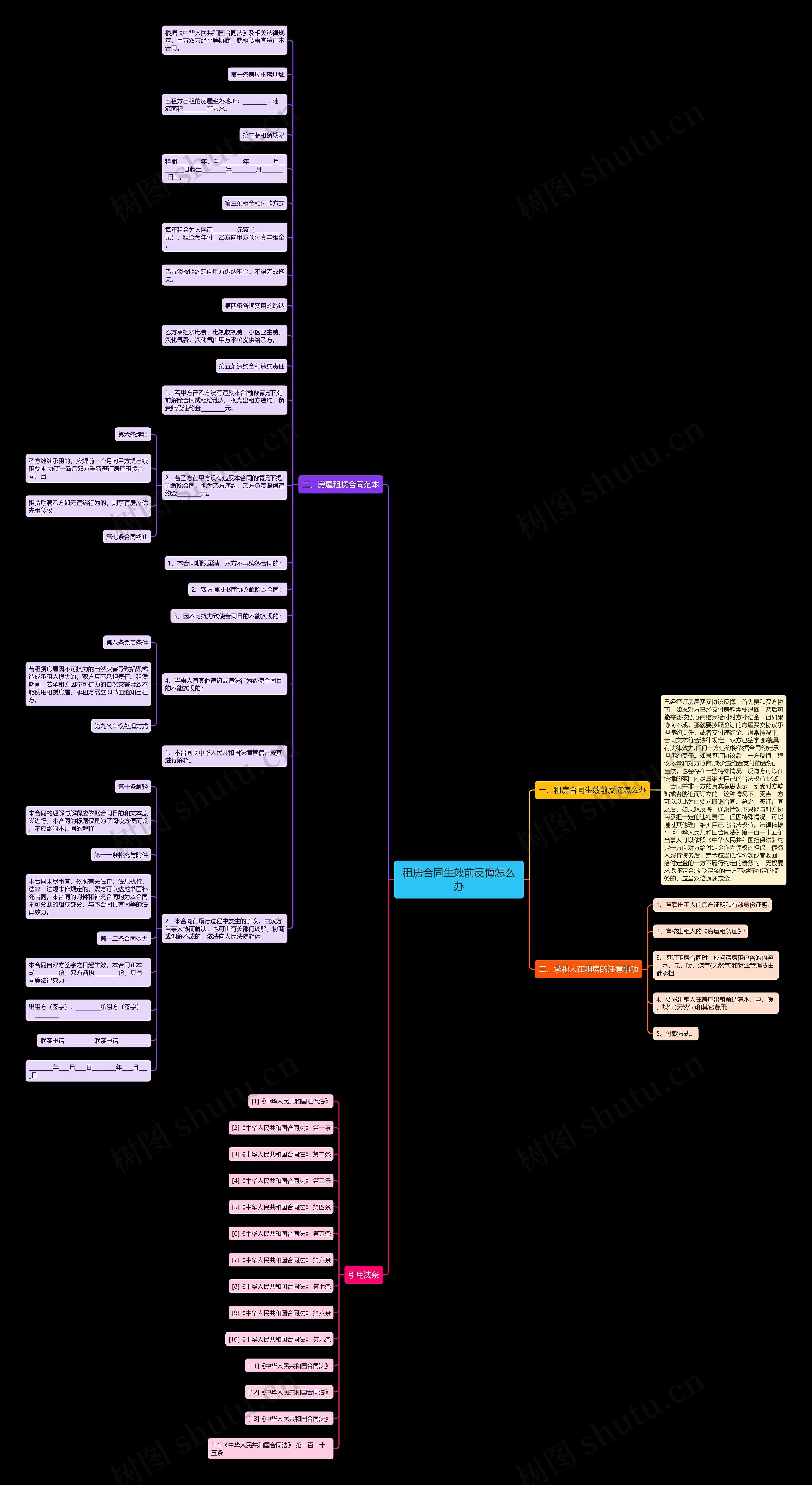 租房合同生效前反悔怎么办思维导图