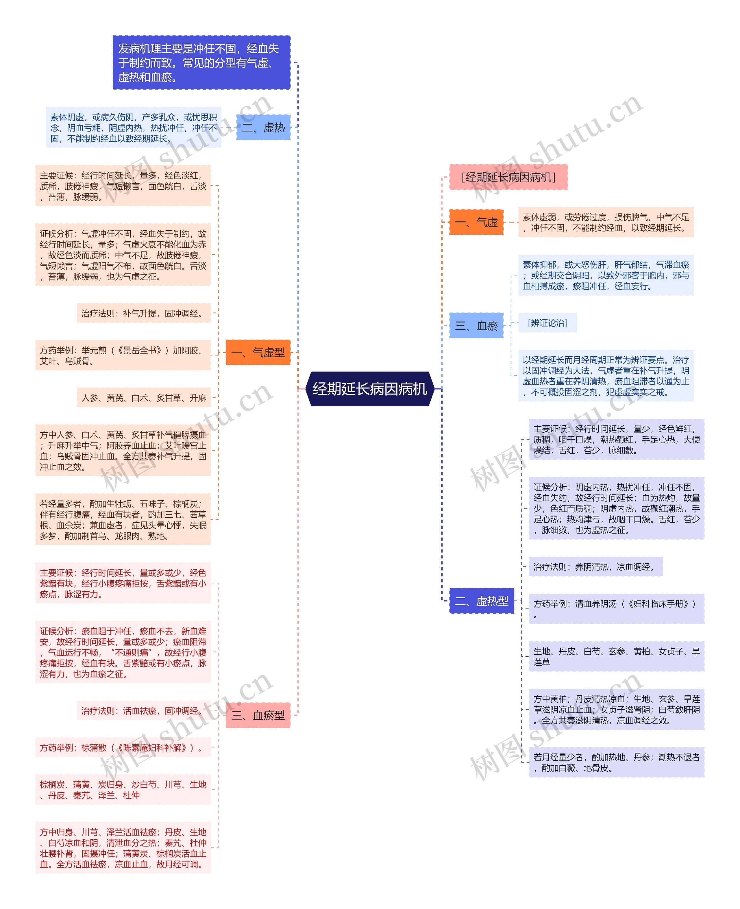 经期延长病因病机思维导图