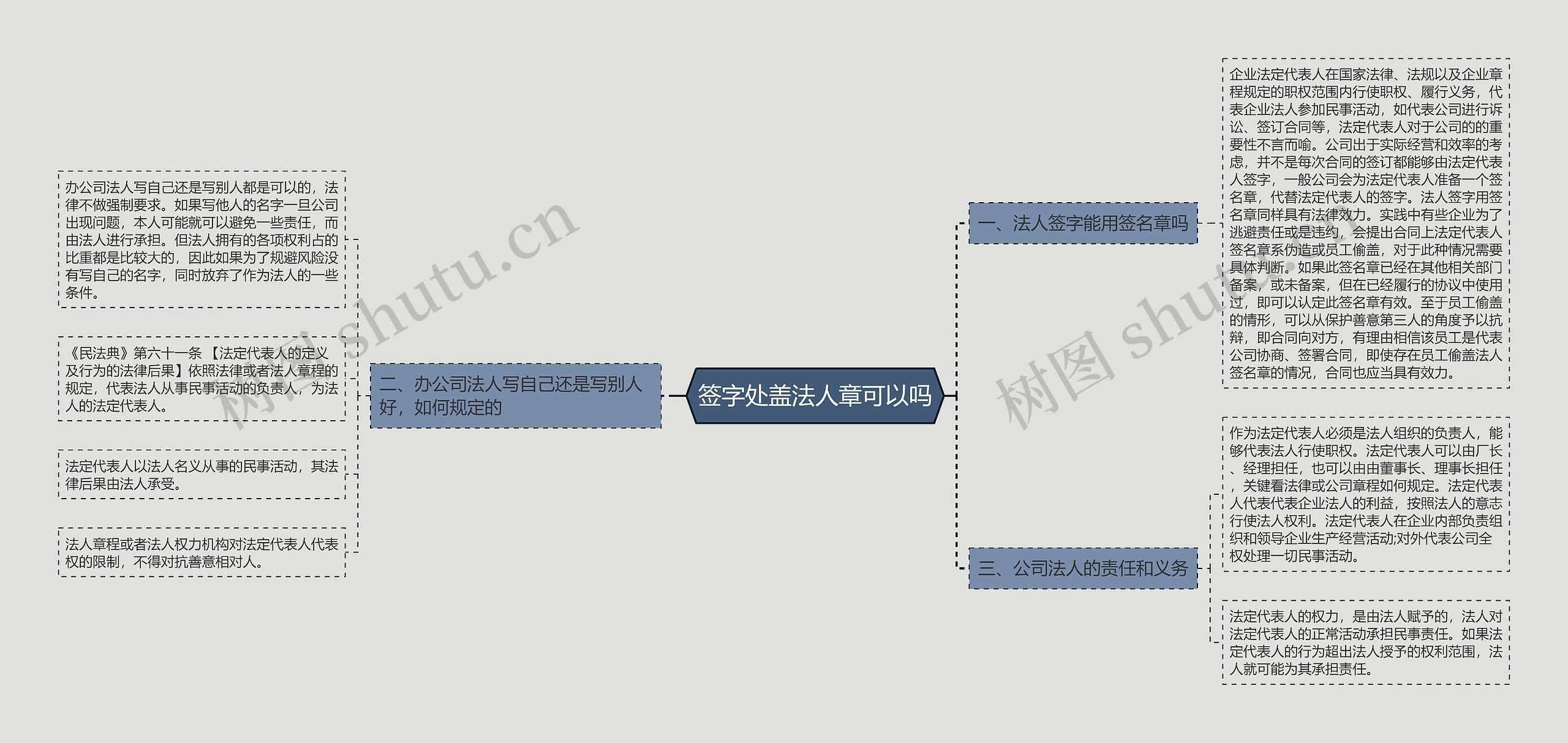 签字处盖法人章可以吗思维导图