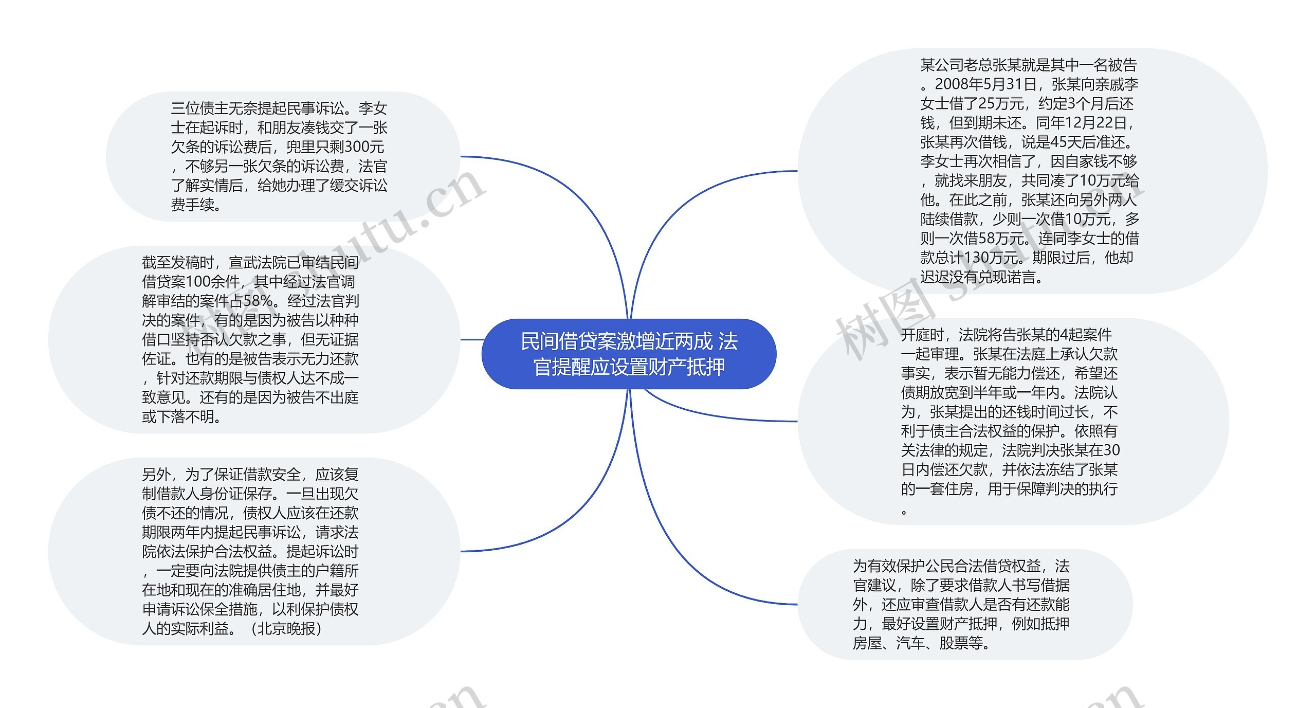 民间借贷案激增近两成 法官提醒应设置财产抵押思维导图