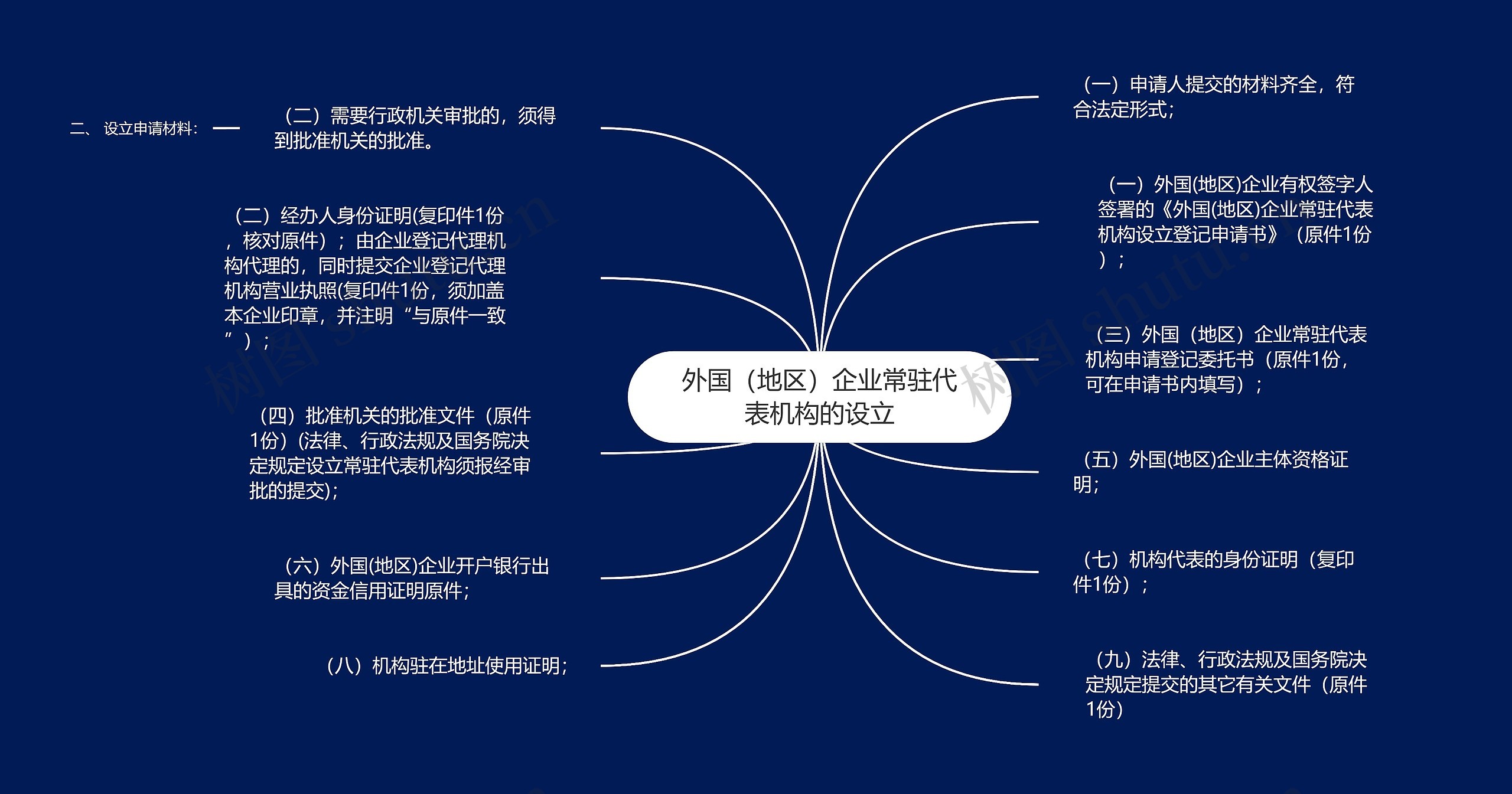 外国（地区）企业常驻代表机构的设立