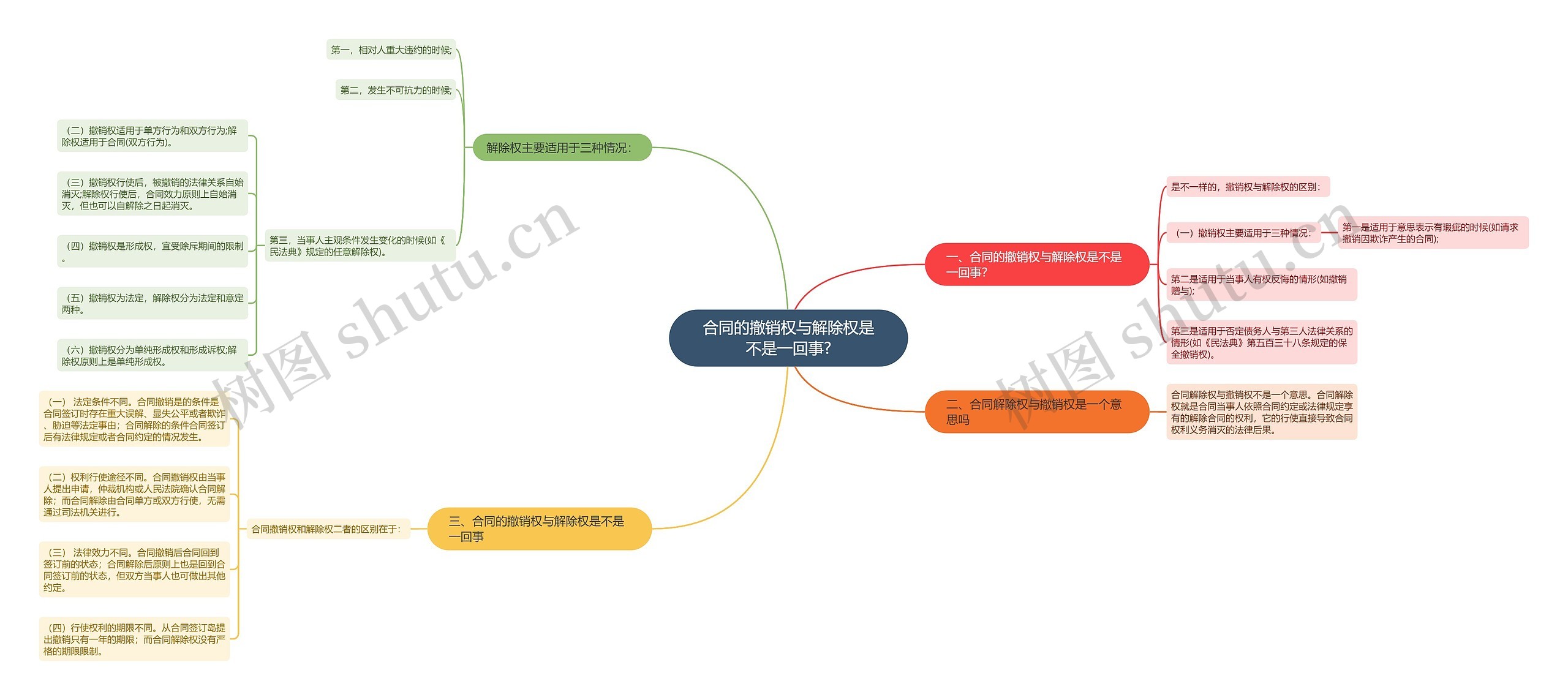 合同的撤销权与解除权是不是一回事?思维导图