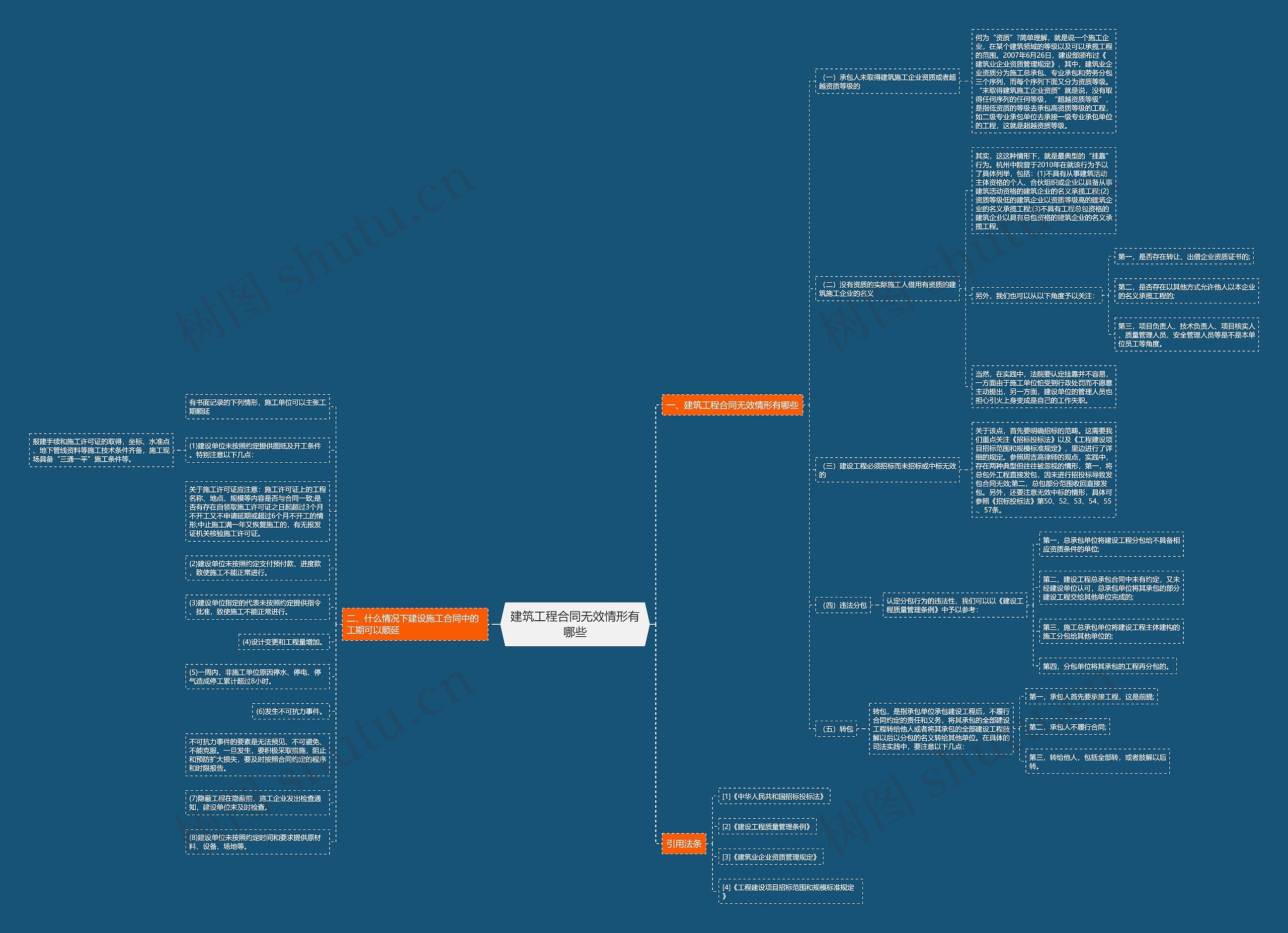 建筑工程合同无效情形有哪些思维导图