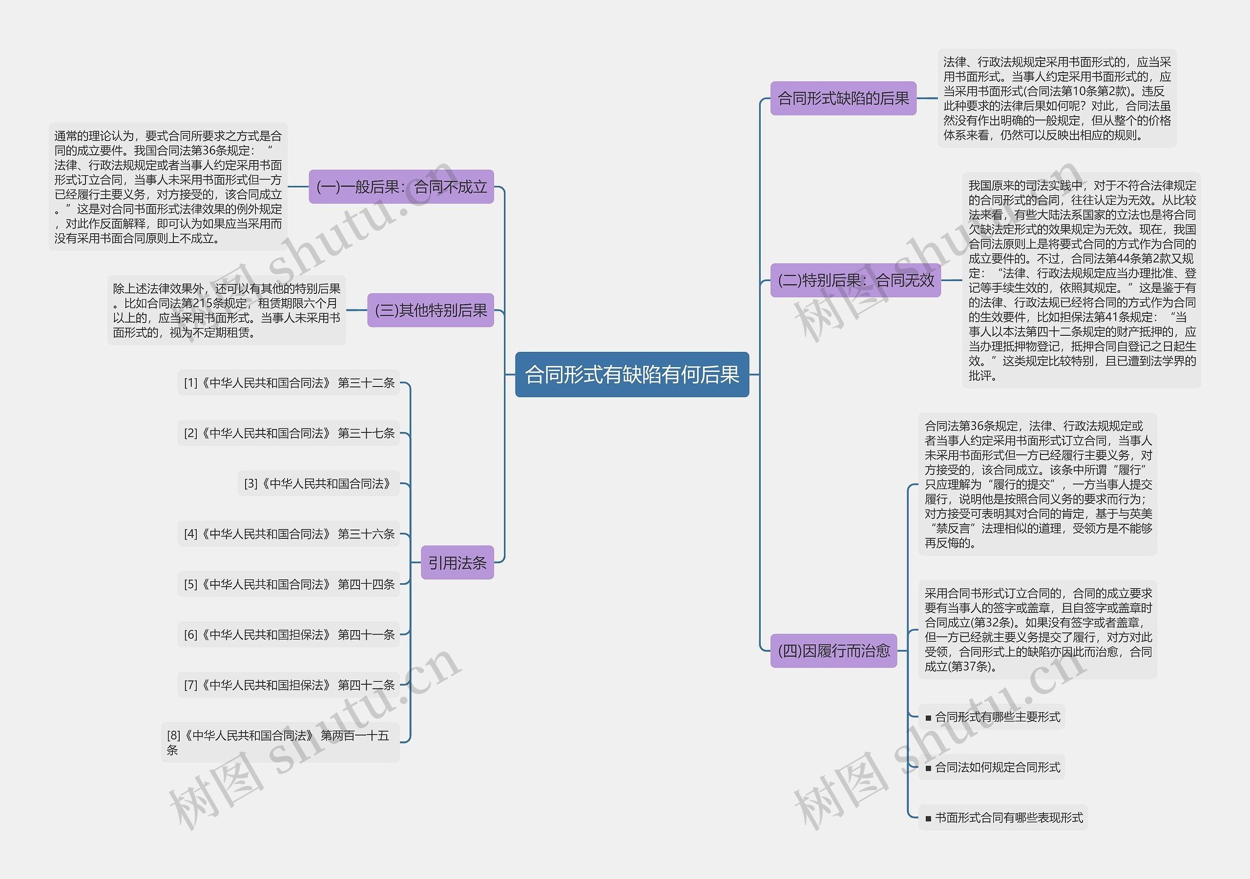 合同形式有缺陷有何后果思维导图