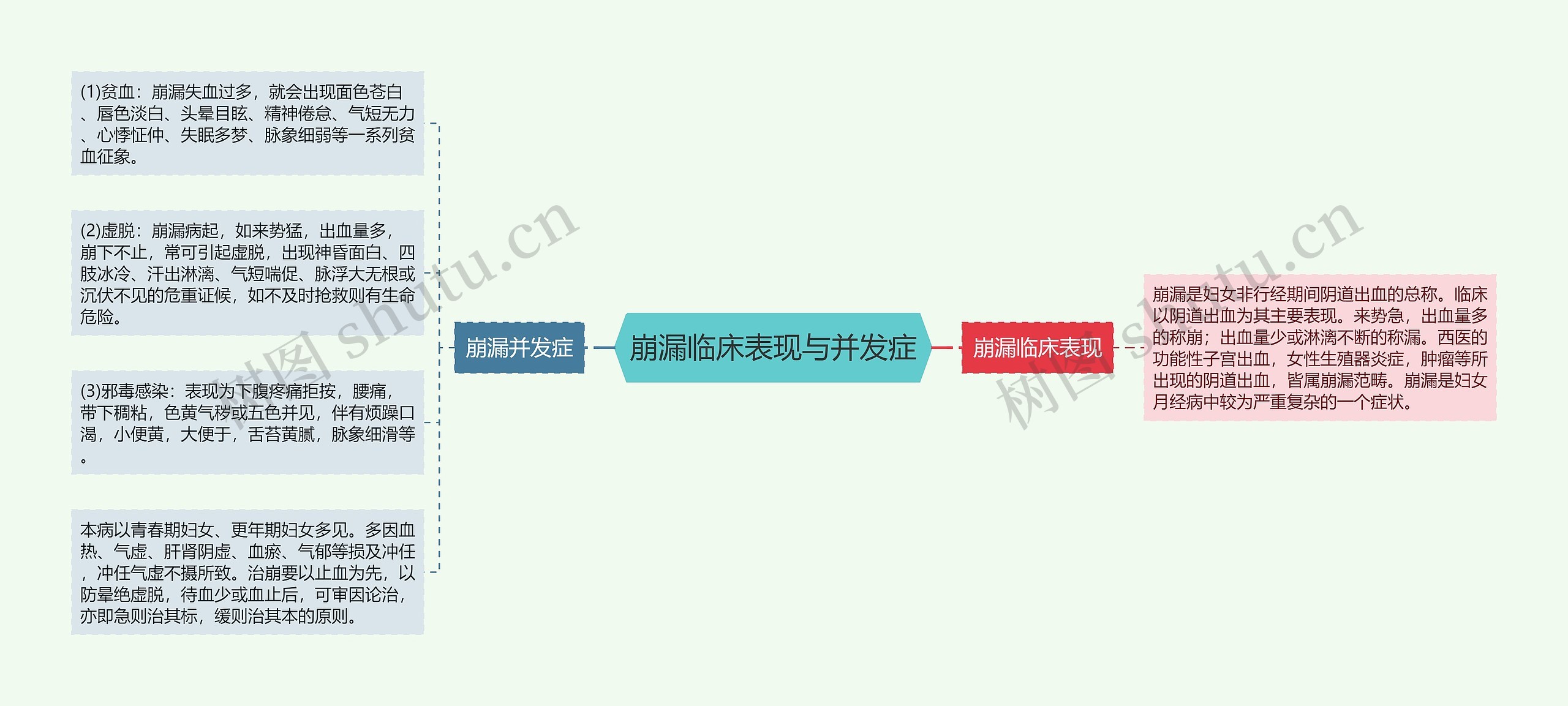 崩漏临床表现与并发症思维导图