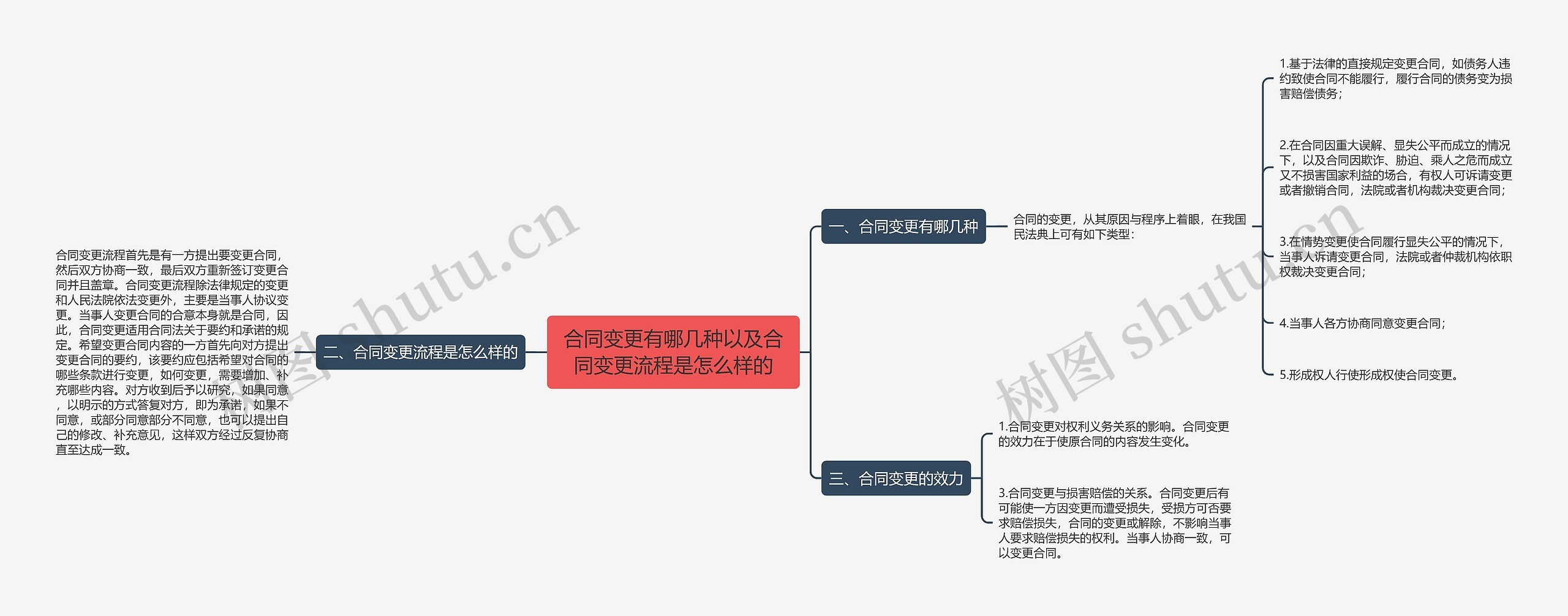 合同变更有哪几种以及合同变更流程是怎么样的思维导图