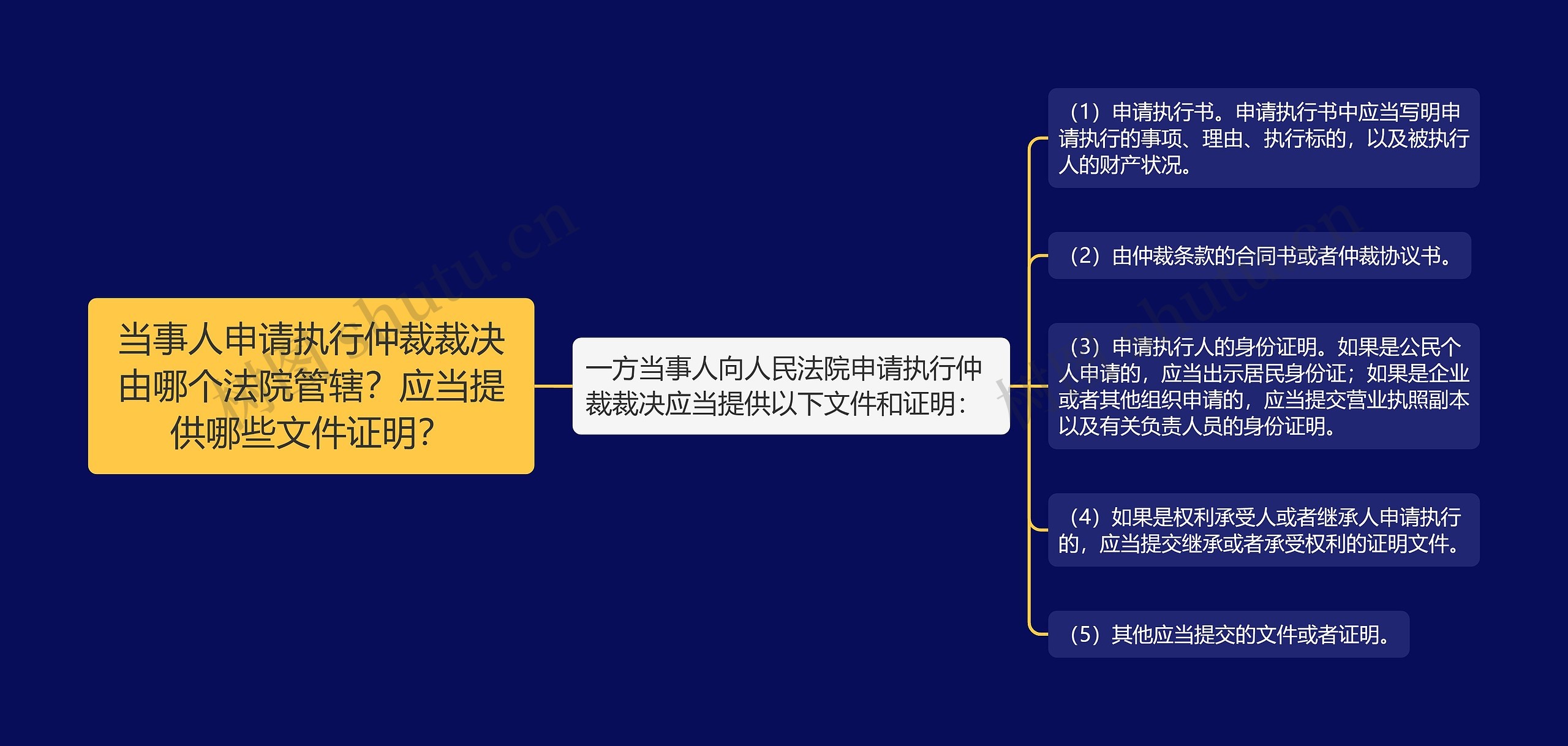 当事人申请执行仲裁裁决由哪个法院管辖？应当提供哪些文件证明？思维导图