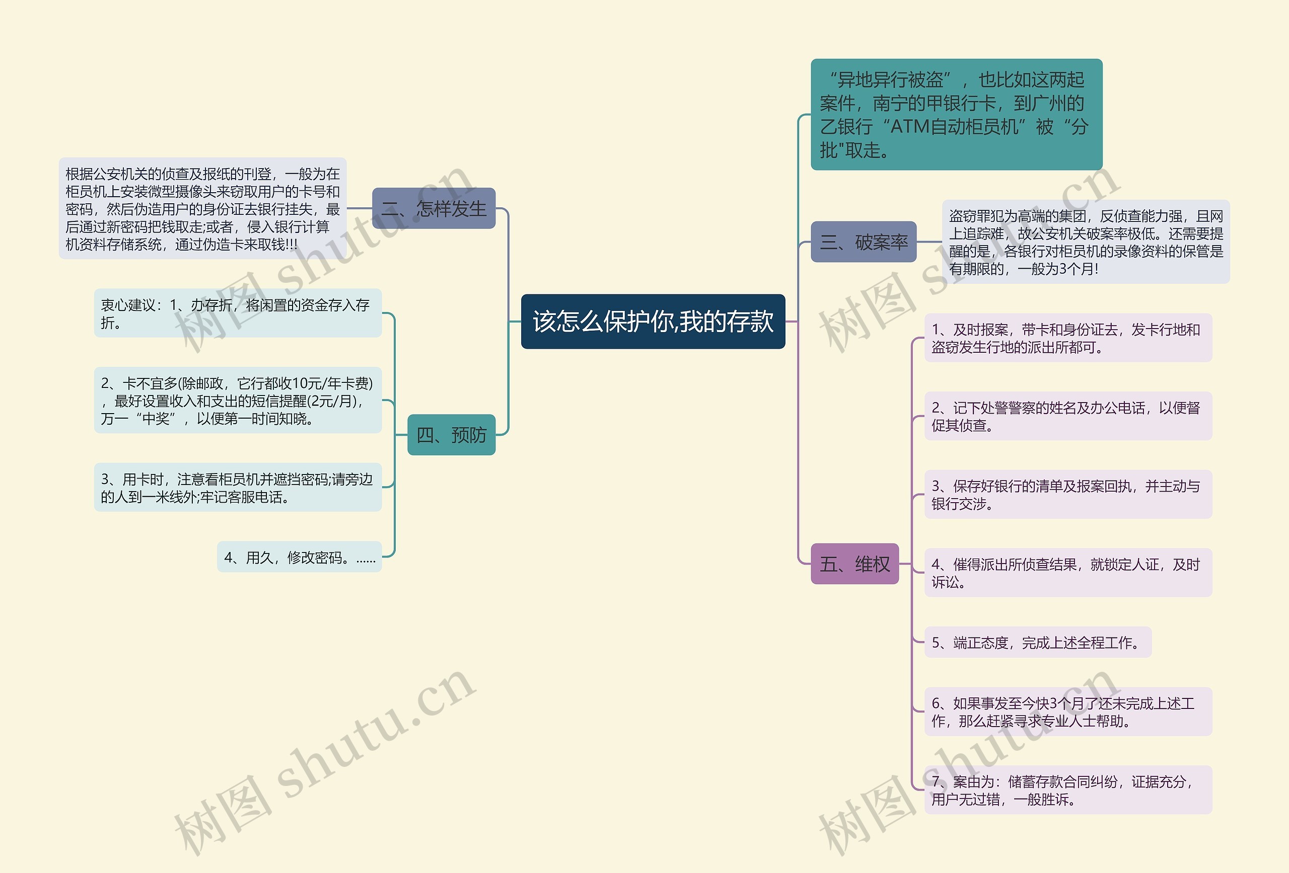 该怎么保护你,我的存款思维导图