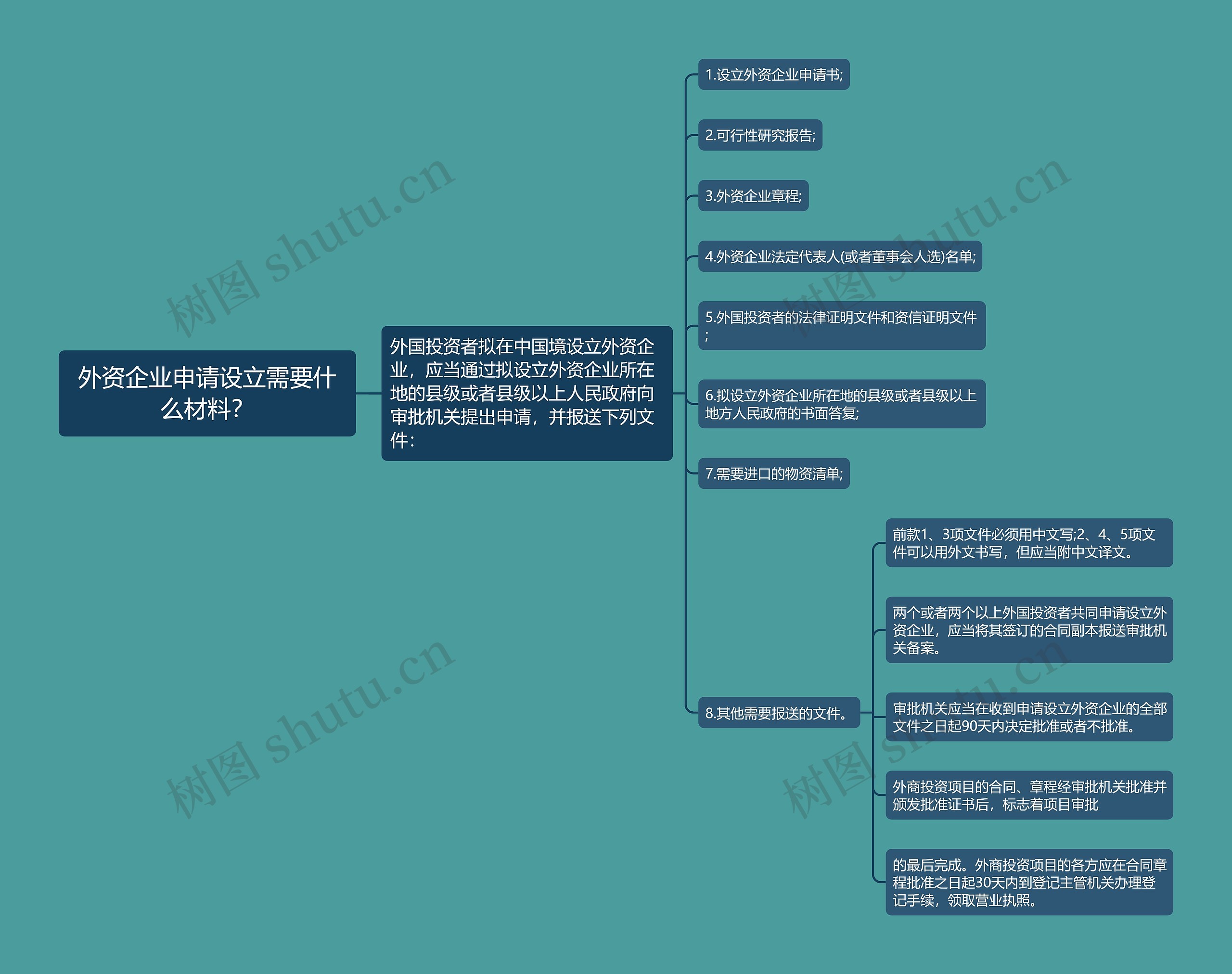 外资企业申请设立需要什么材料？思维导图